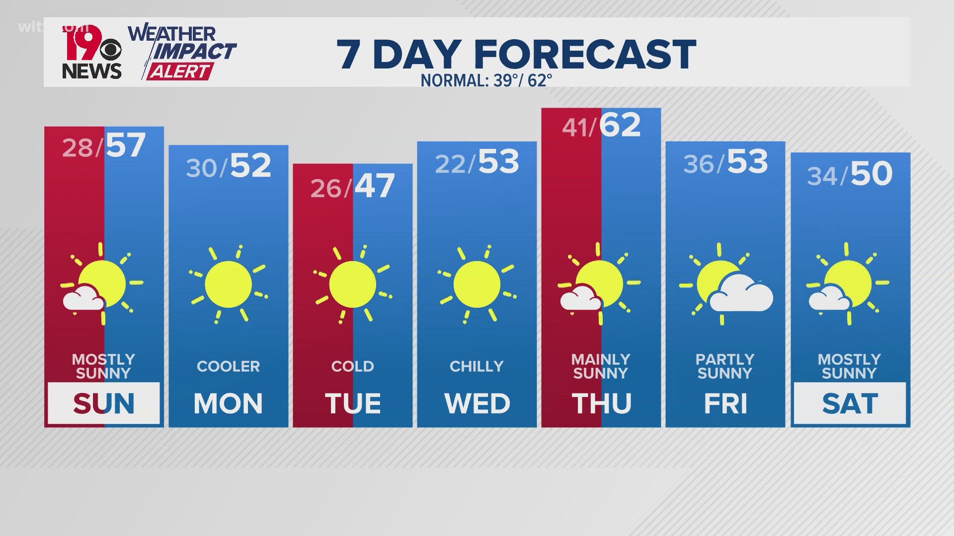 Freezing overnight lows continue