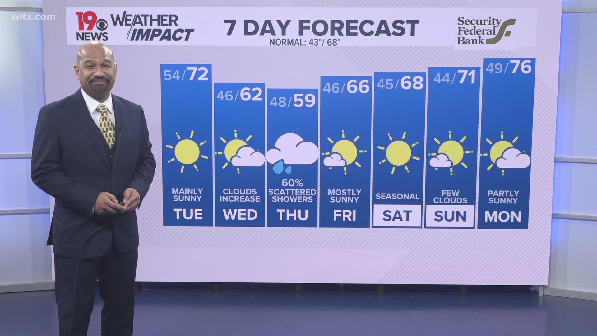 Temperatures start to cool off heading into midweek. Rainfall is possible by early Thursday