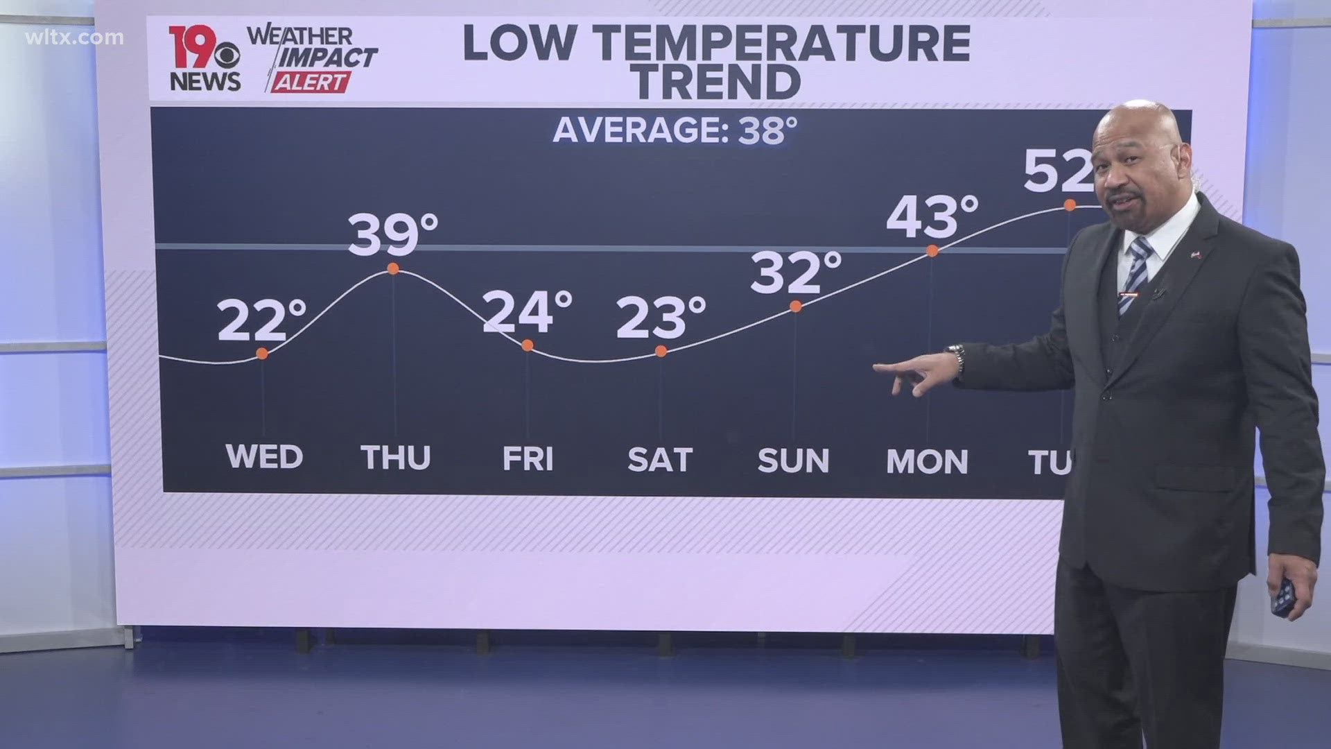 Low temperatures will dip well below freezing through the early weekend.