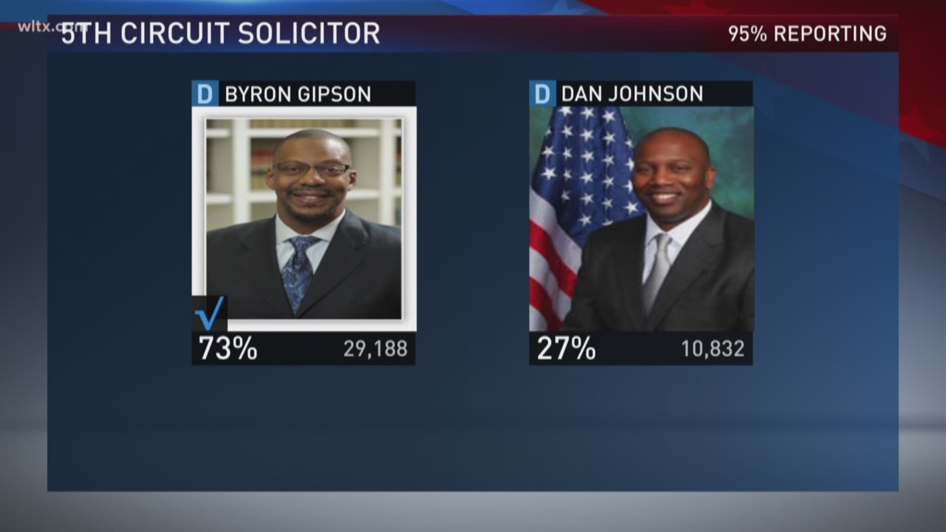 Byron Gipson appears to be headed to victory over the incumbent Dan Johnson 