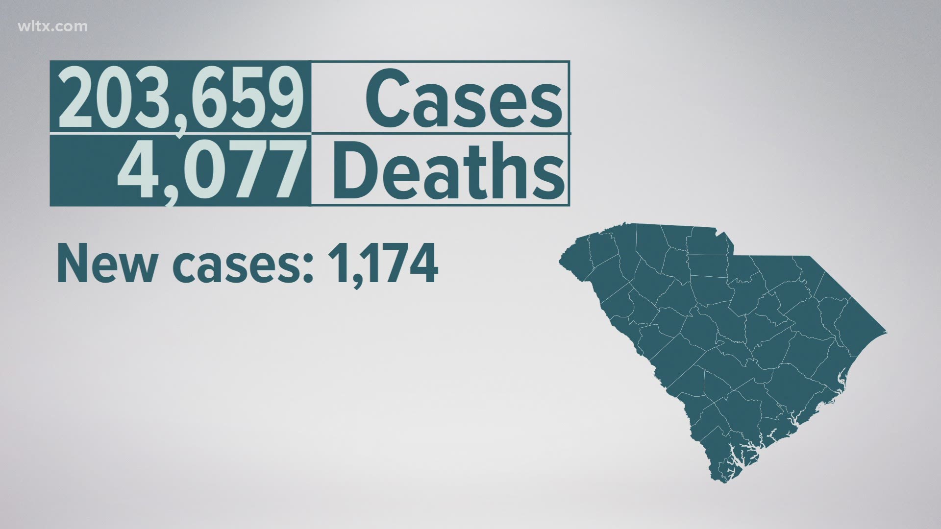 It's the 13th straight day the number of daily cases was over 1,000.