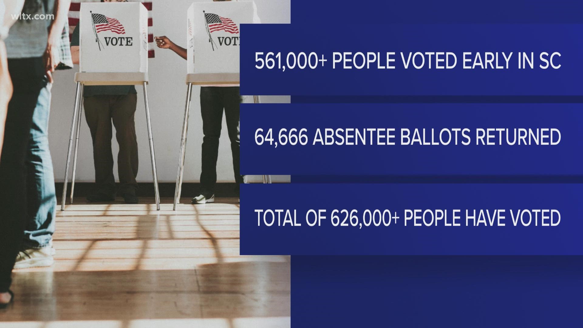 More than 14% of registered voters in South Carolina have already cast ballots for the 2022 general election after the state opened up no excuse early voting to all