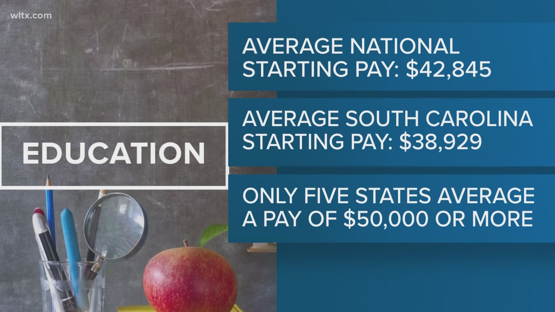 A new report from the National Education Association says teachers in the Carolinas have the lowest salaries in the country.