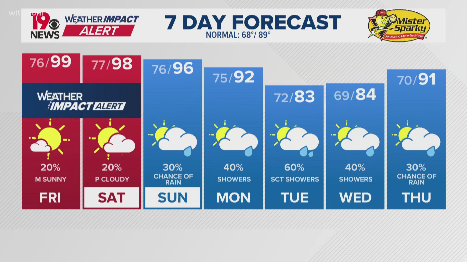WEATHER IMPACT ALERT: Heat Index into the triple digits for the