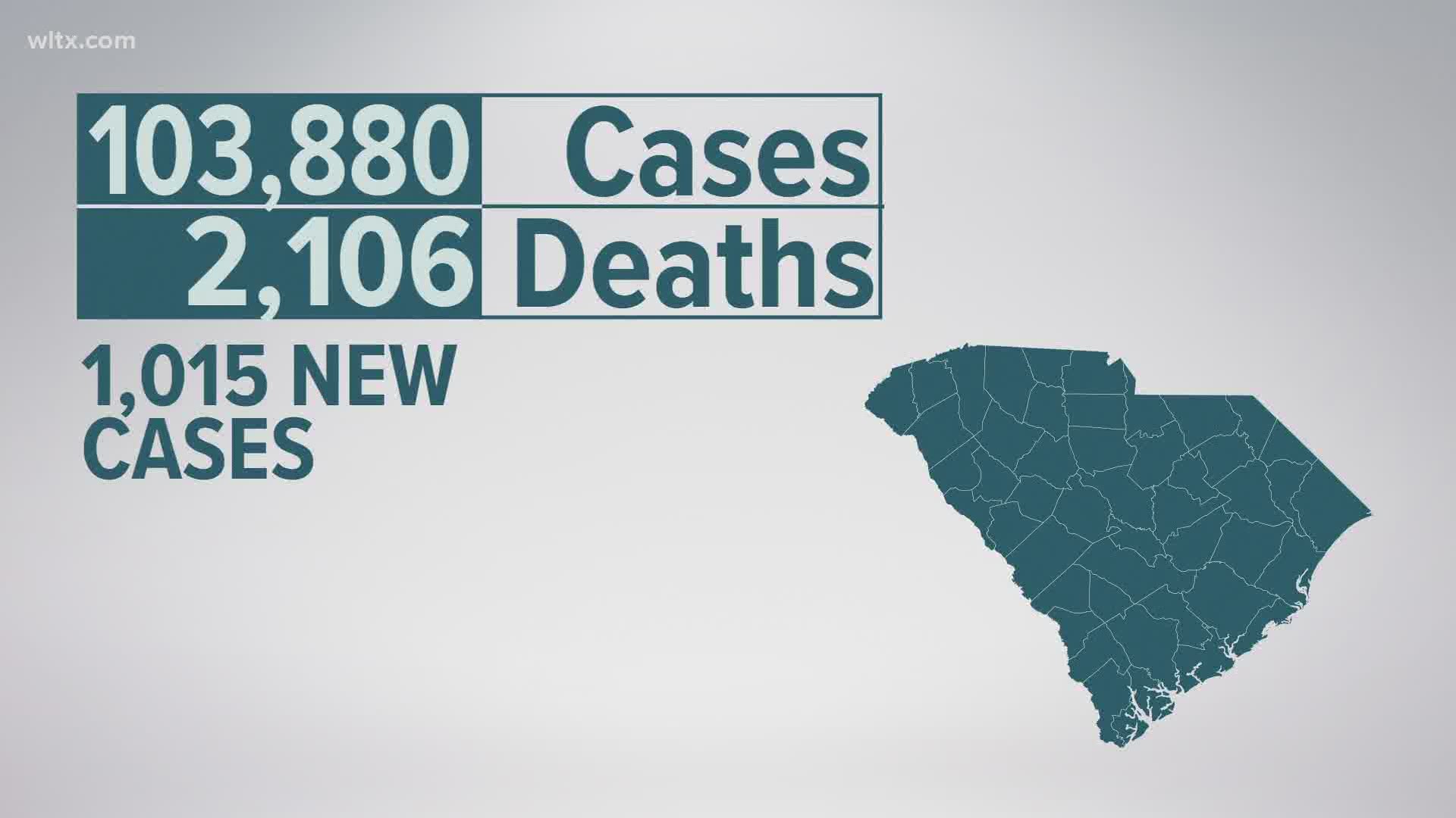 This brings the total number of confirmed cases to 103,880, probable cases to 961, confirmed deaths to 2,106, and 98 probable deaths.