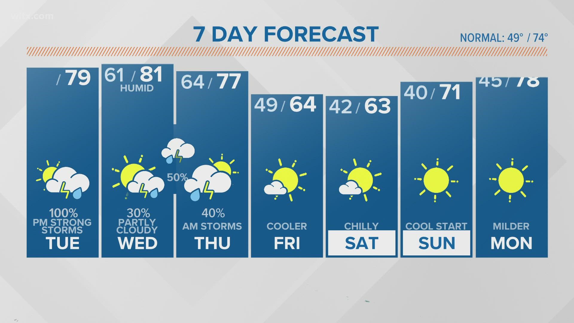 Columbia weather on wltx in columbia wltx