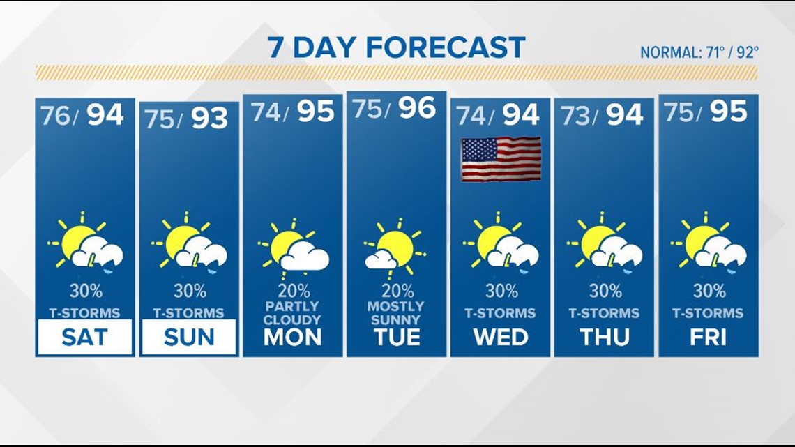 Typical Weather for Early Summer