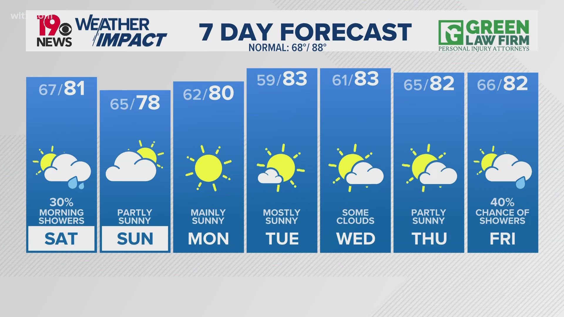 A few showers tonight and tomorrow morning