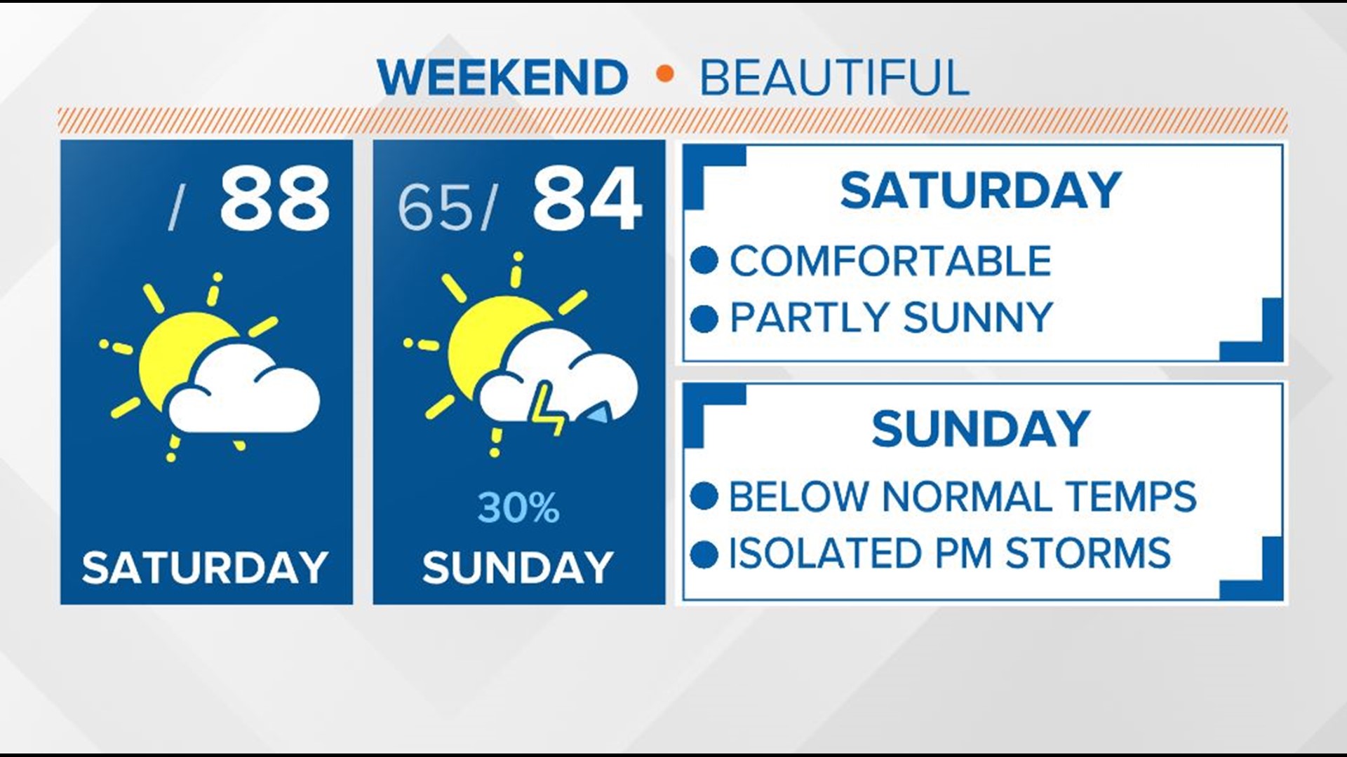 Mostly sunny, less humid across the Midlands this weekend | wltx.com