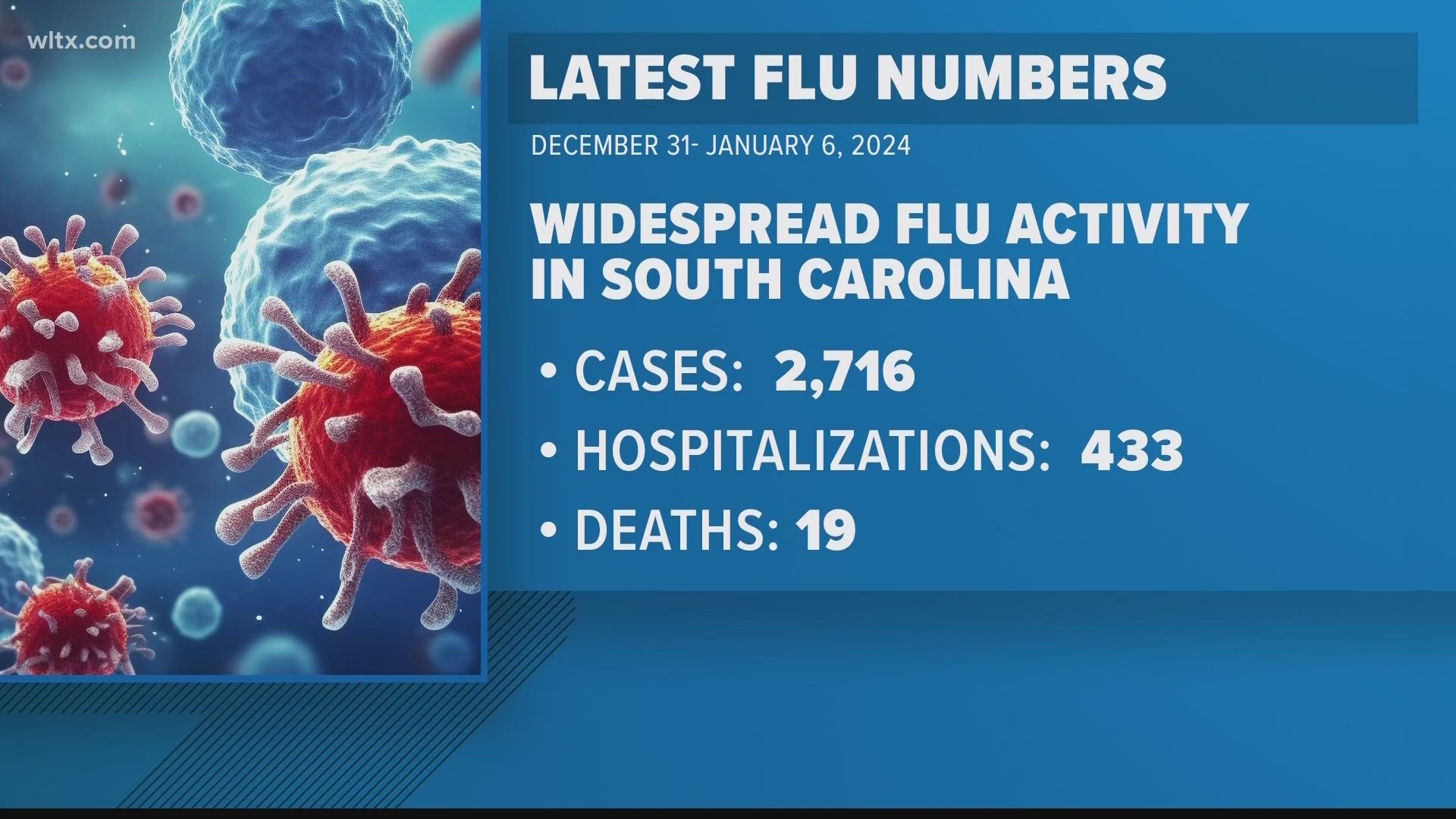 South Carolina still has one of the highest rates of infection in the country.