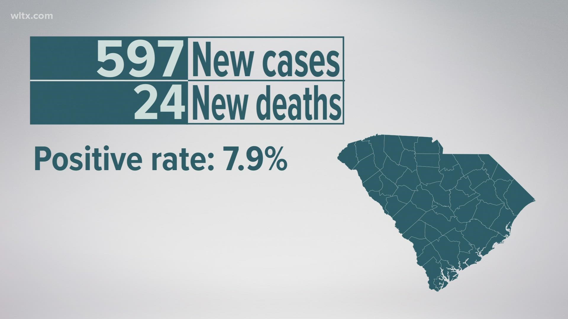 Almost 600 new cases reported and 24 deaths.