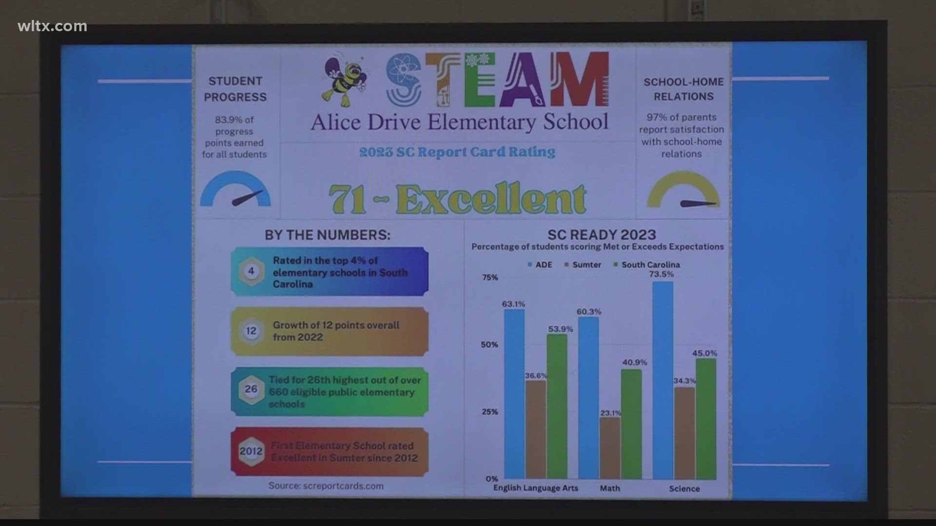 Sumter students and teachers have reason to celebrate as test scores are going up.