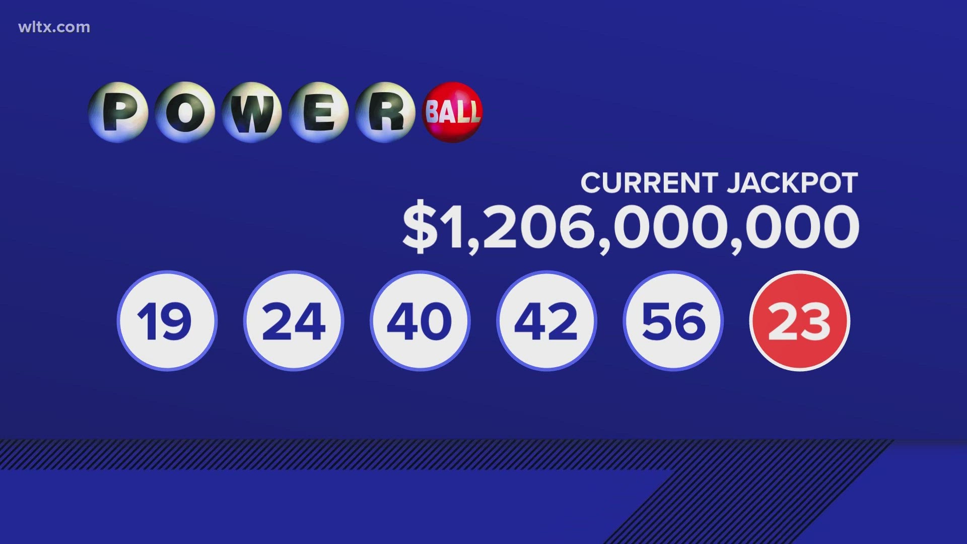 As you can imagine, ticket sales were brisk.  The winning numbers are 19, 24, 40, 42, 56, and the Powerball is 23 and powerplay is 2x.