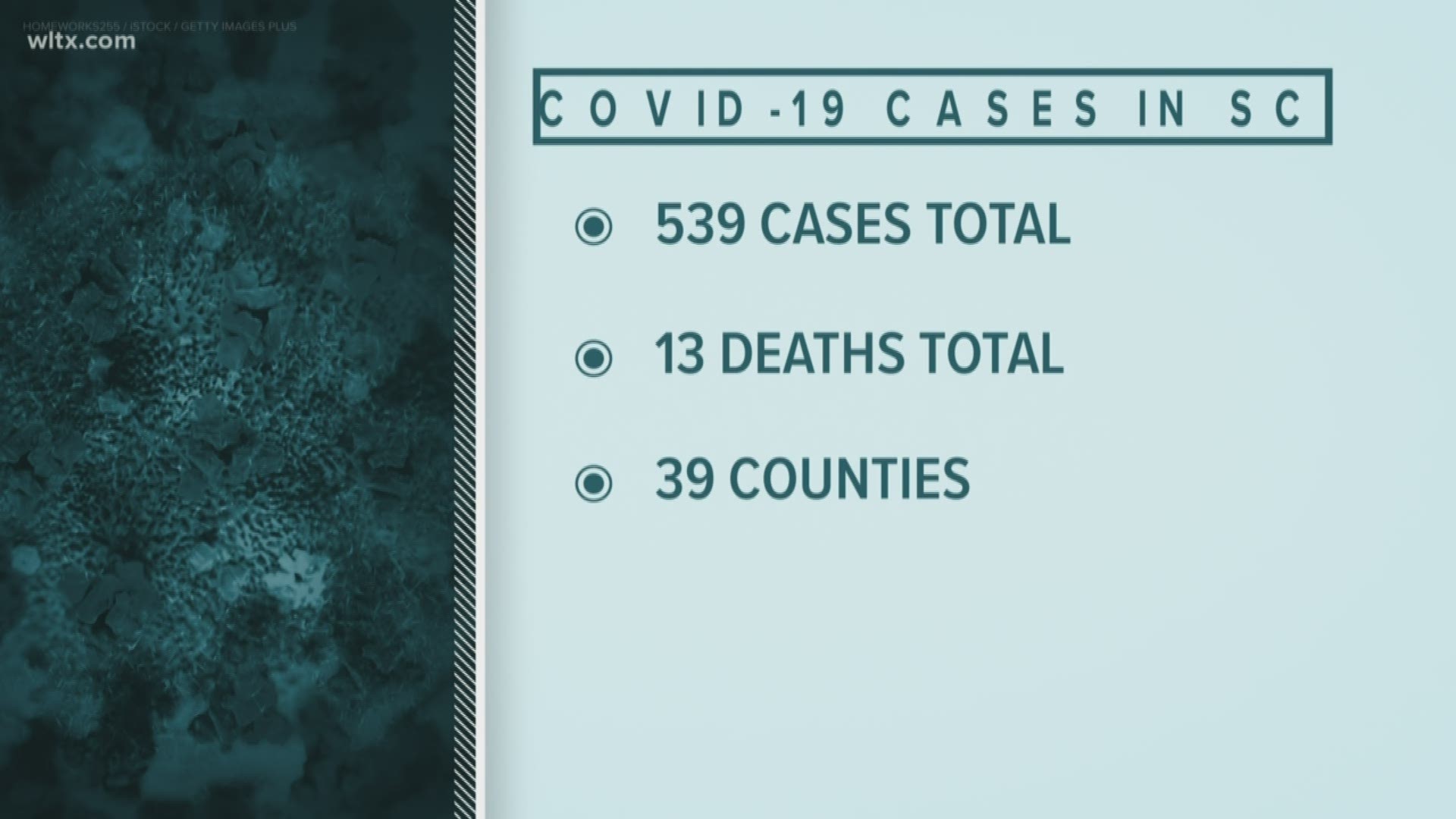 The new numbers bring the total number of cases to 539 cases in 39 counties and total deaths to 13.