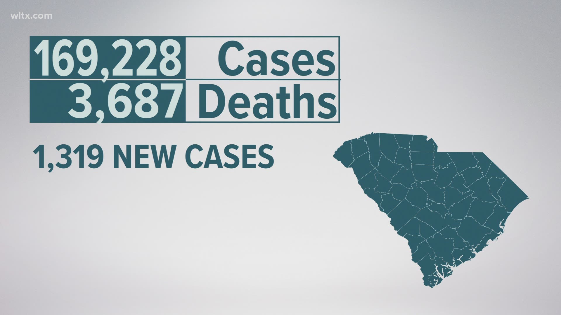 This brings the total number of confirmed cases to 169,228, probable cases to 8,795, confirmed deaths to 3,687, and 249 probable deaths.