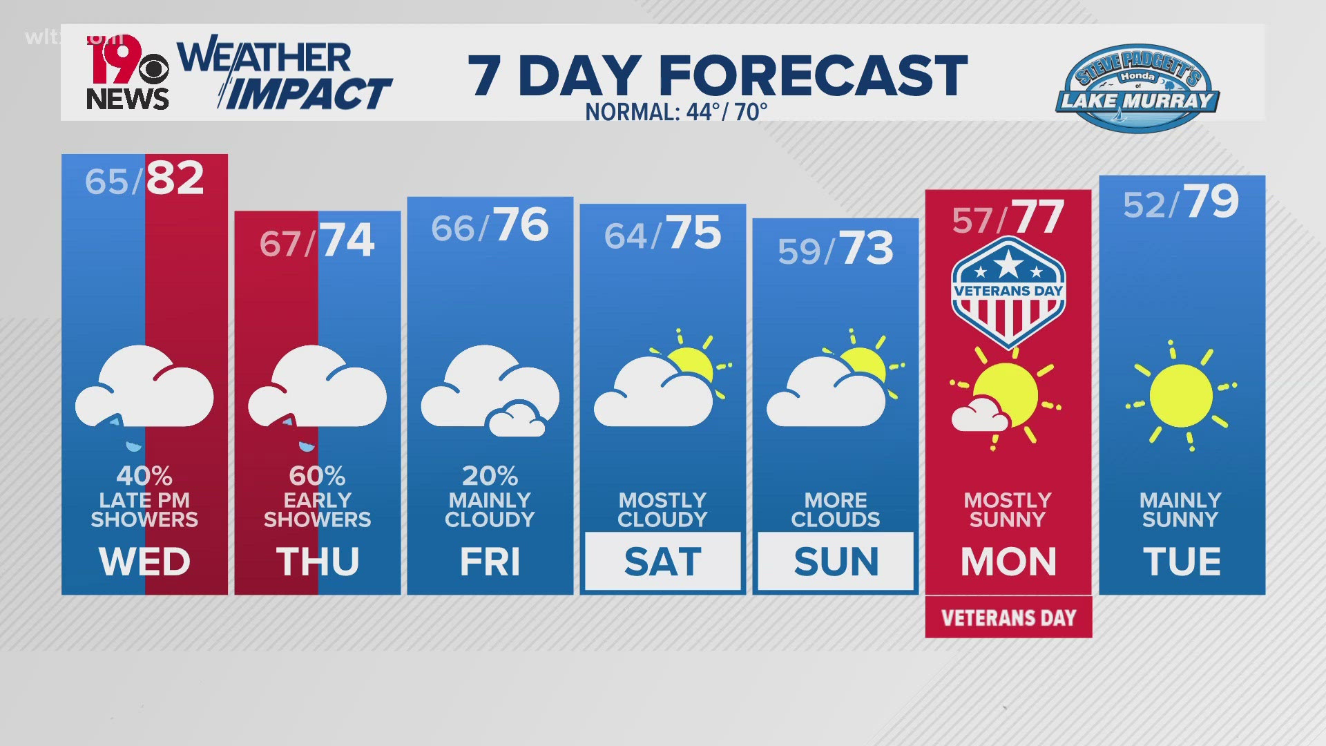 Possible dense morning fog and potential for record high temperature. Rainfall returns late tomorrow afternoon with likely downpours from evening through overnight