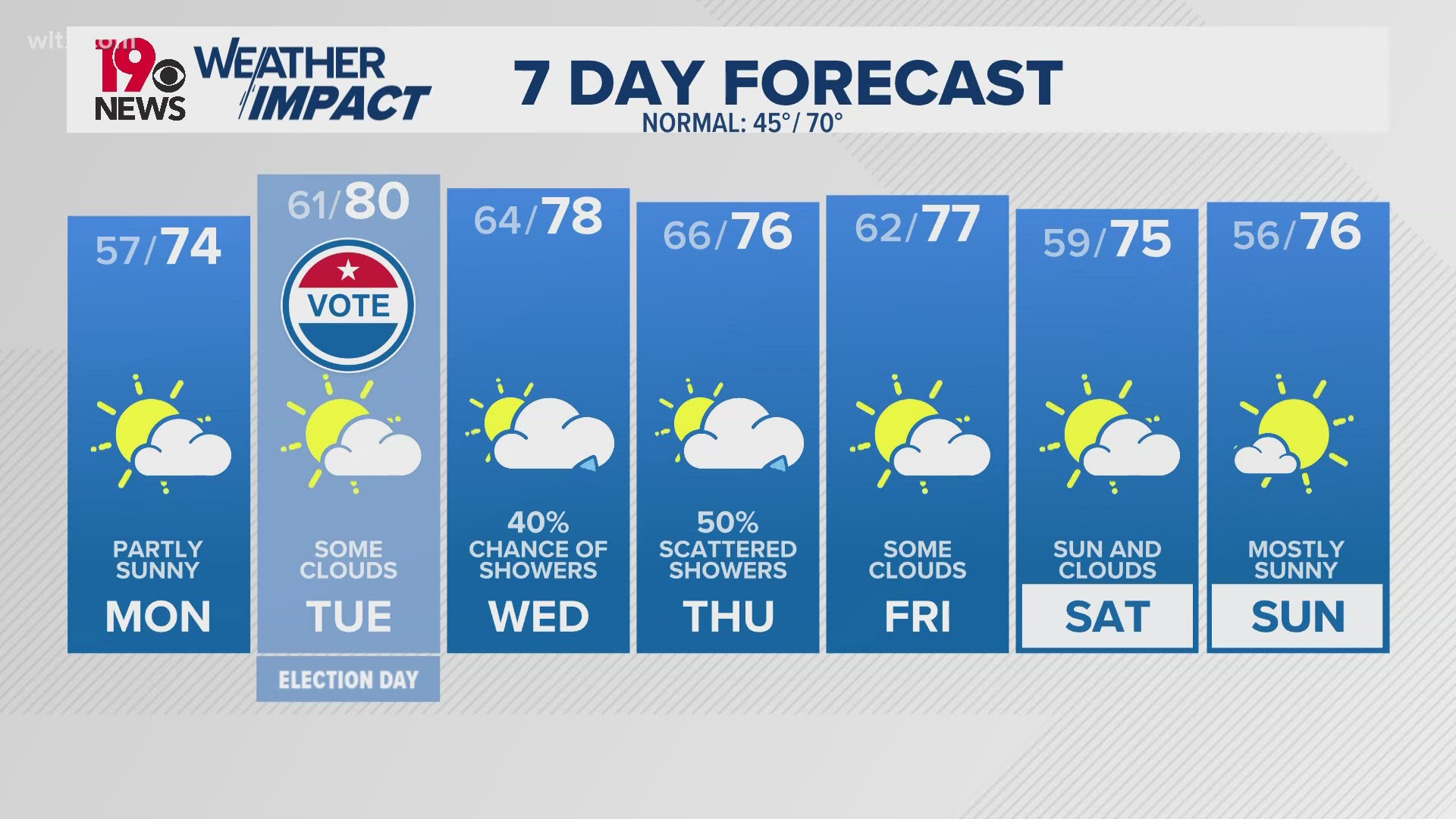 Warm weather returns for Election Day