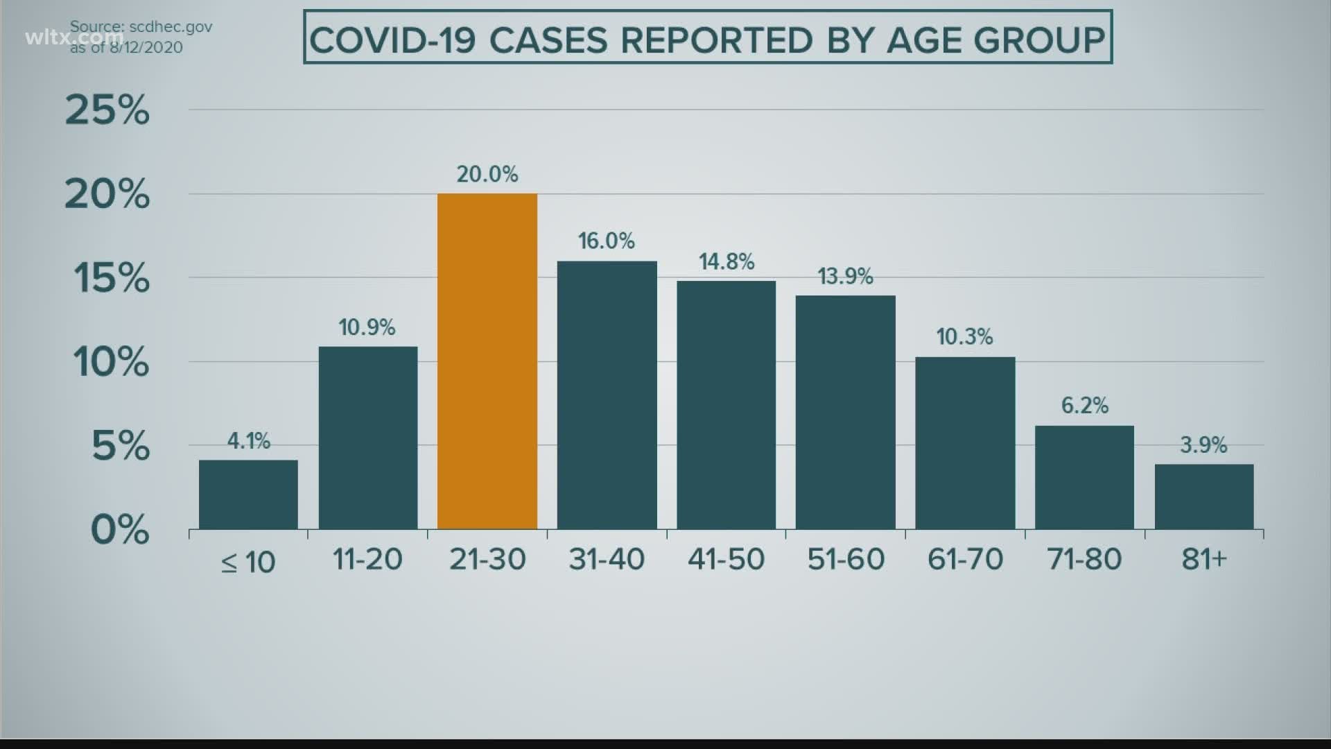 In the Midlands, the cases among those under the age of 30 remains high