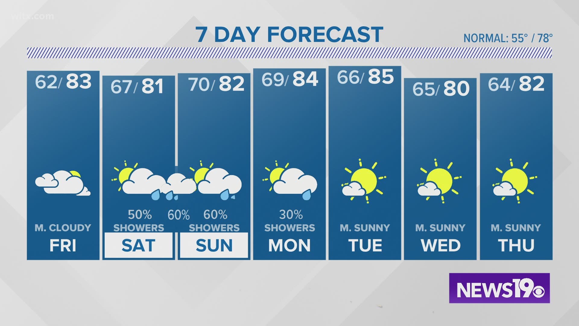 Unseasonably warm temperatures stay through next week. Tracking Hurricane Delta that will make landfall in LA and bring showers this weekend to The Midlands.