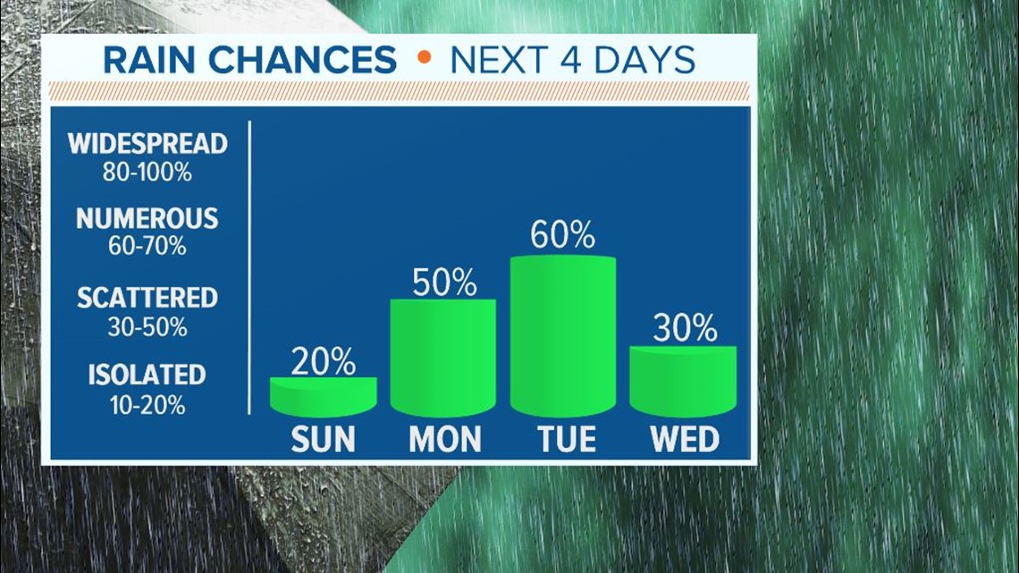 Partly cloudy Sunday with a few showers possible tonight | wltx.com