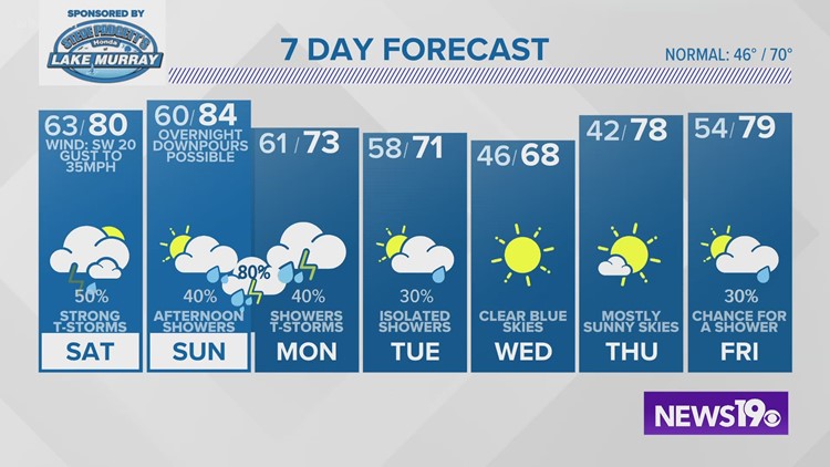 Local Forecast