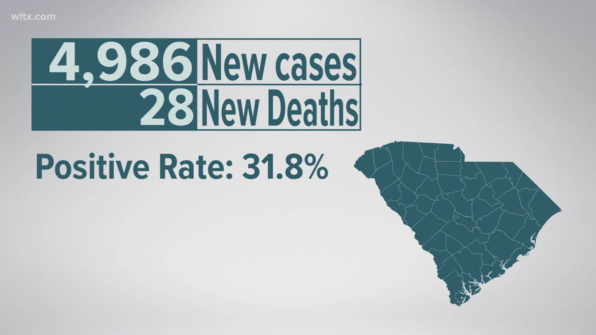 The state's health agency, DHEC, released their latest information Friday, showing nearly 5,000 new confirmed cases, an all-time record.