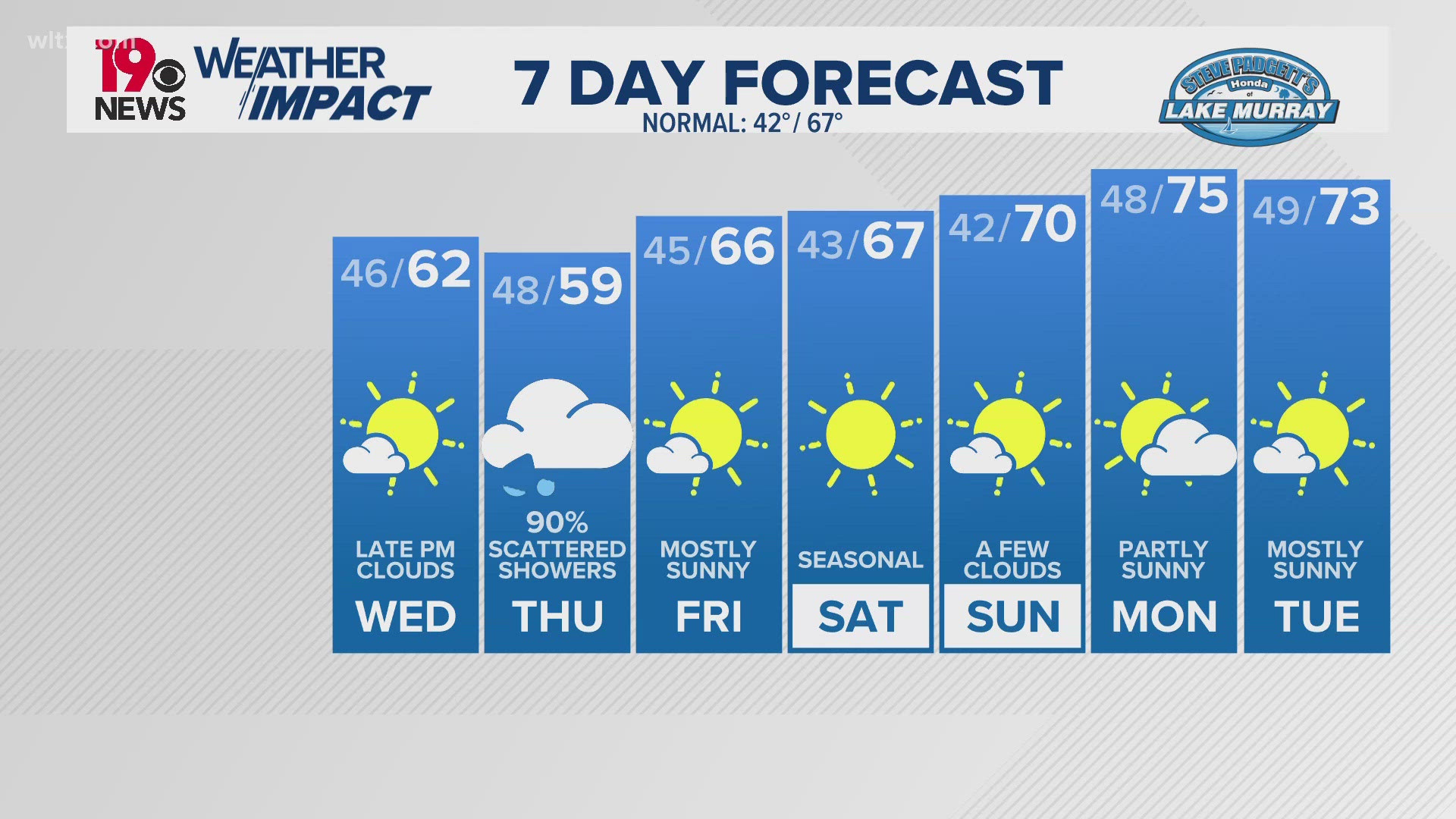 Big time cool down for Wednesday and Thursday. Widespread showers likely on Thursday all throughout the day