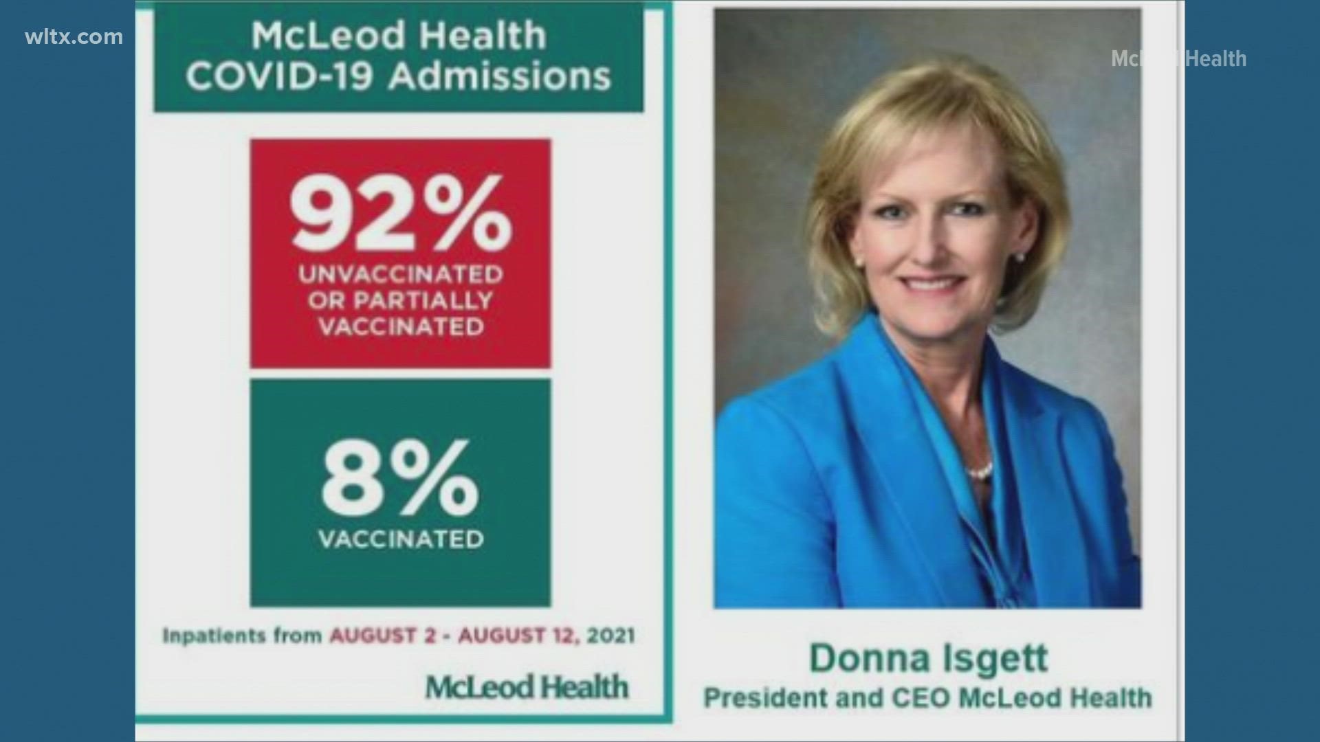 McLeod Health "Overwhelming majority" of COVID19 admissions not