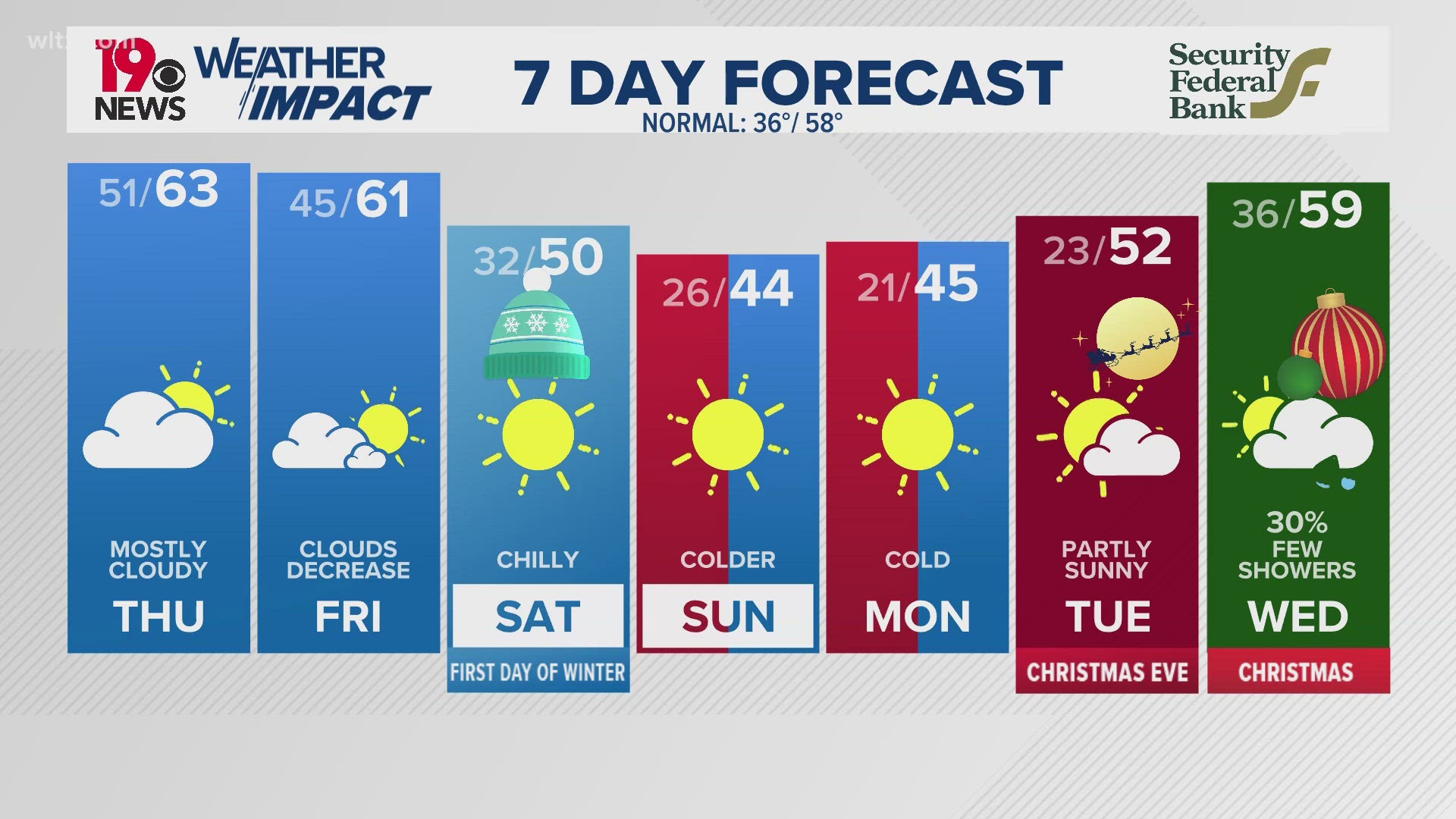 Early showers tonight, possible patchy fog tomorrow morning. Temperatures become much colder by the weekend