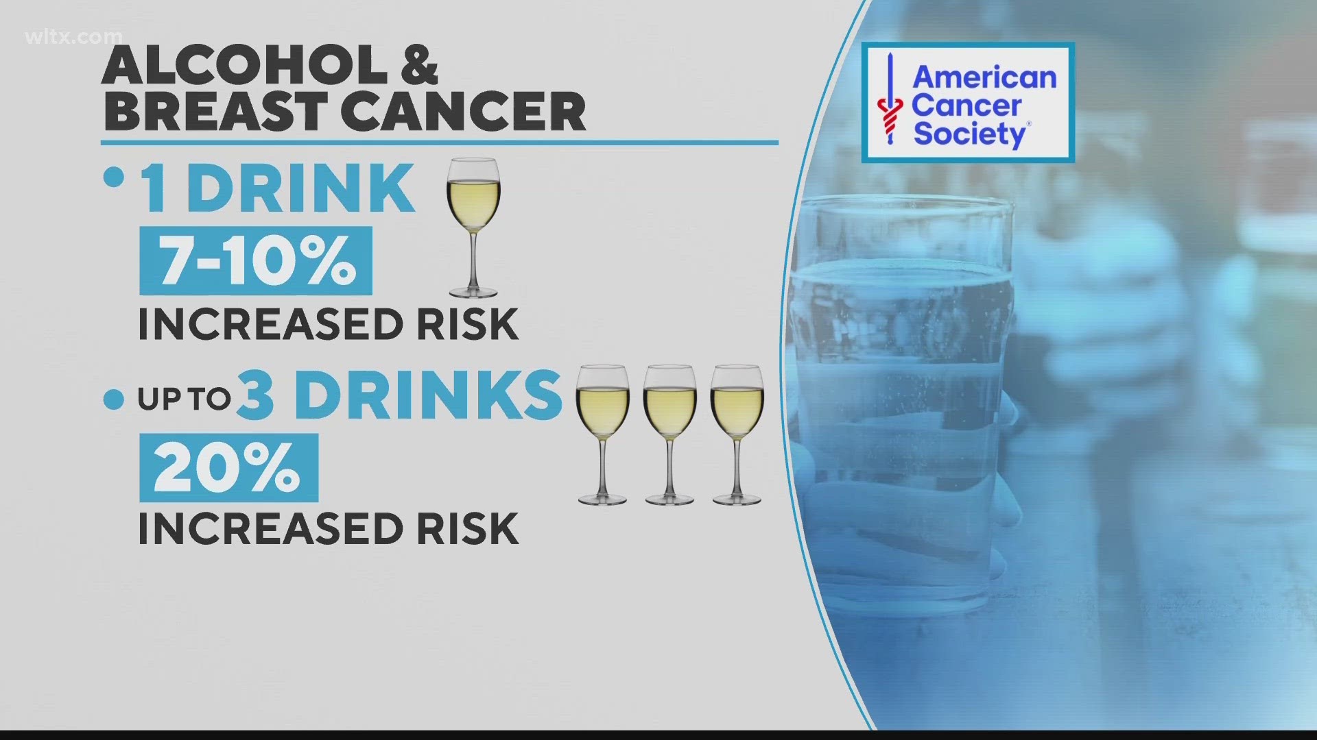 According to the American Cancer Society, having one drink a day increases the risk of of developing the cancer by 7-10%. And the risk increases to 20% with up to th