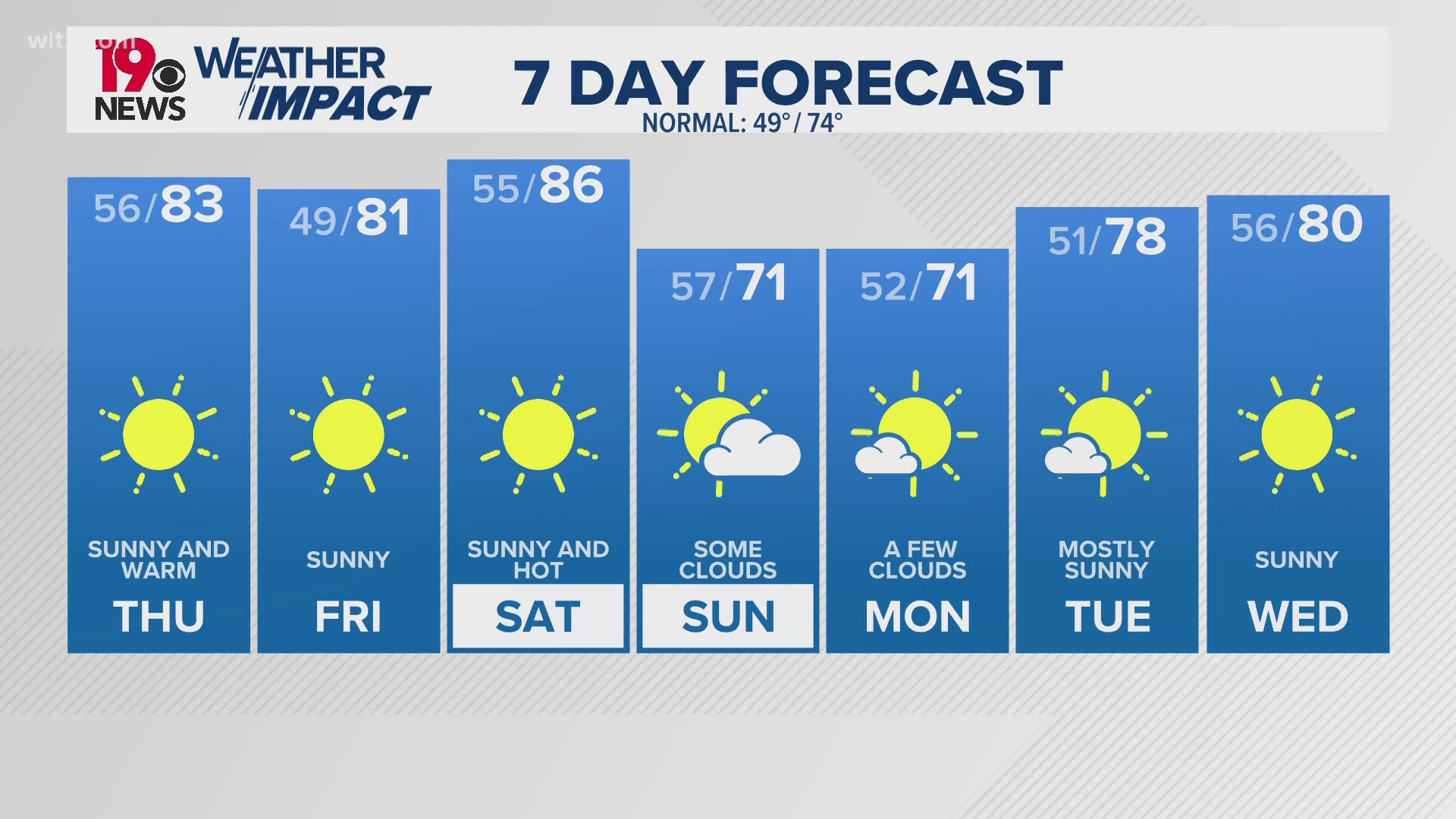 Afternoon temperatures stay in the 80°s. Lack of precipitation continues through the forecast