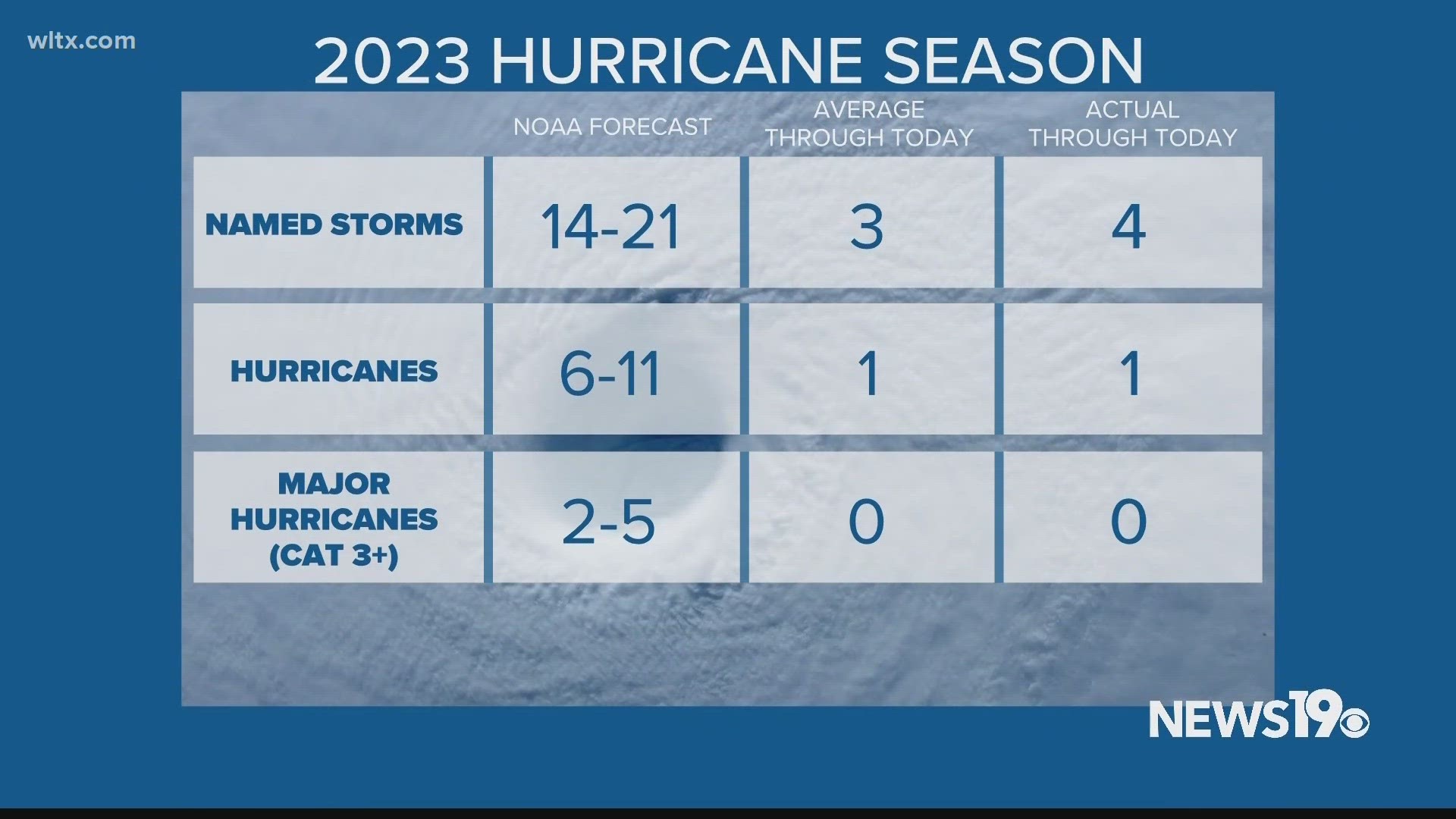 Warmer-than-normal Atlantic Ocean temperatures and lighter winds are expected to contribute to a busier-than-normal hurricane season this year.