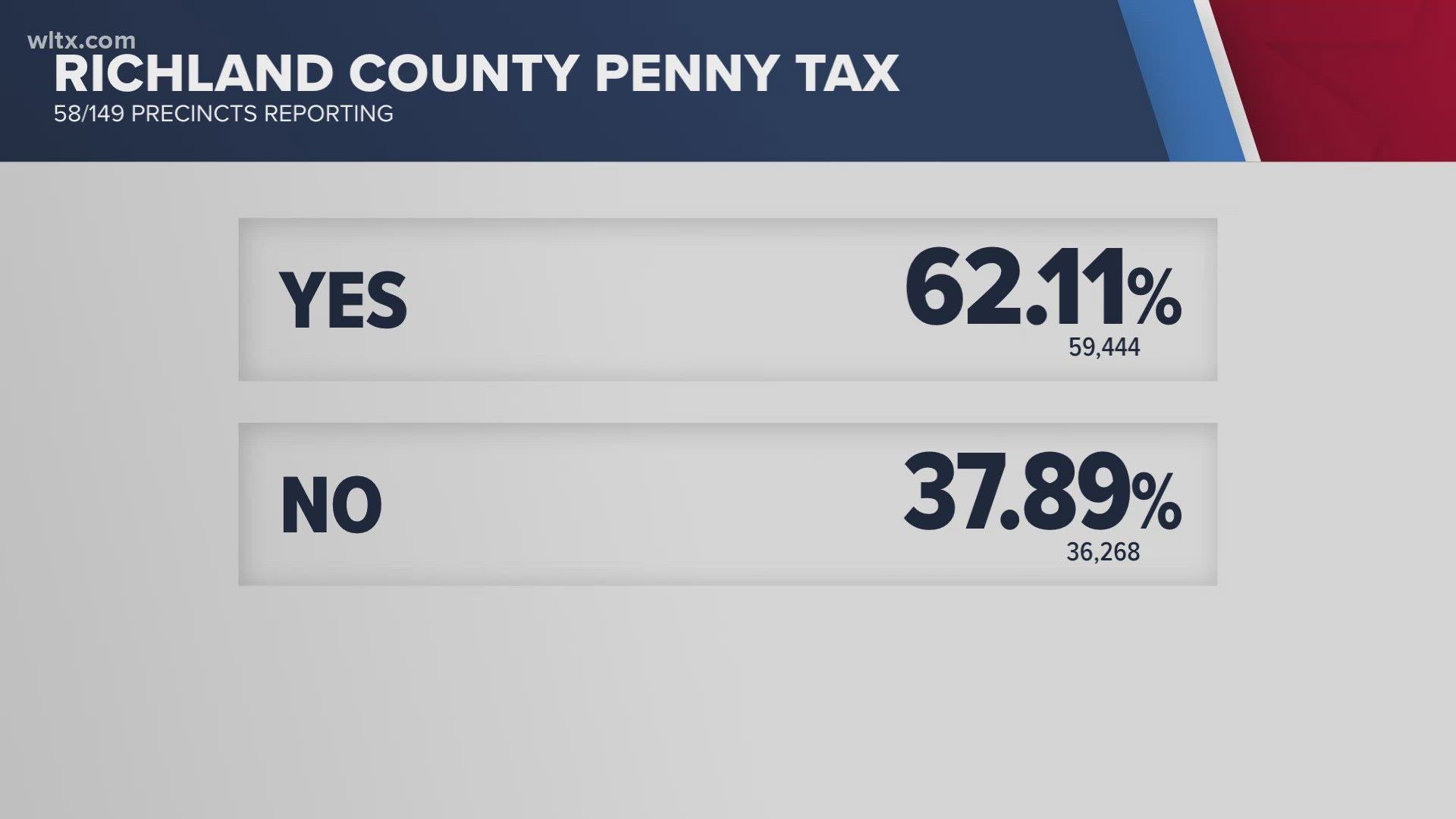 The Richland County Penny Tax is passing so far, and this is for fixing roads and helping the COMET.