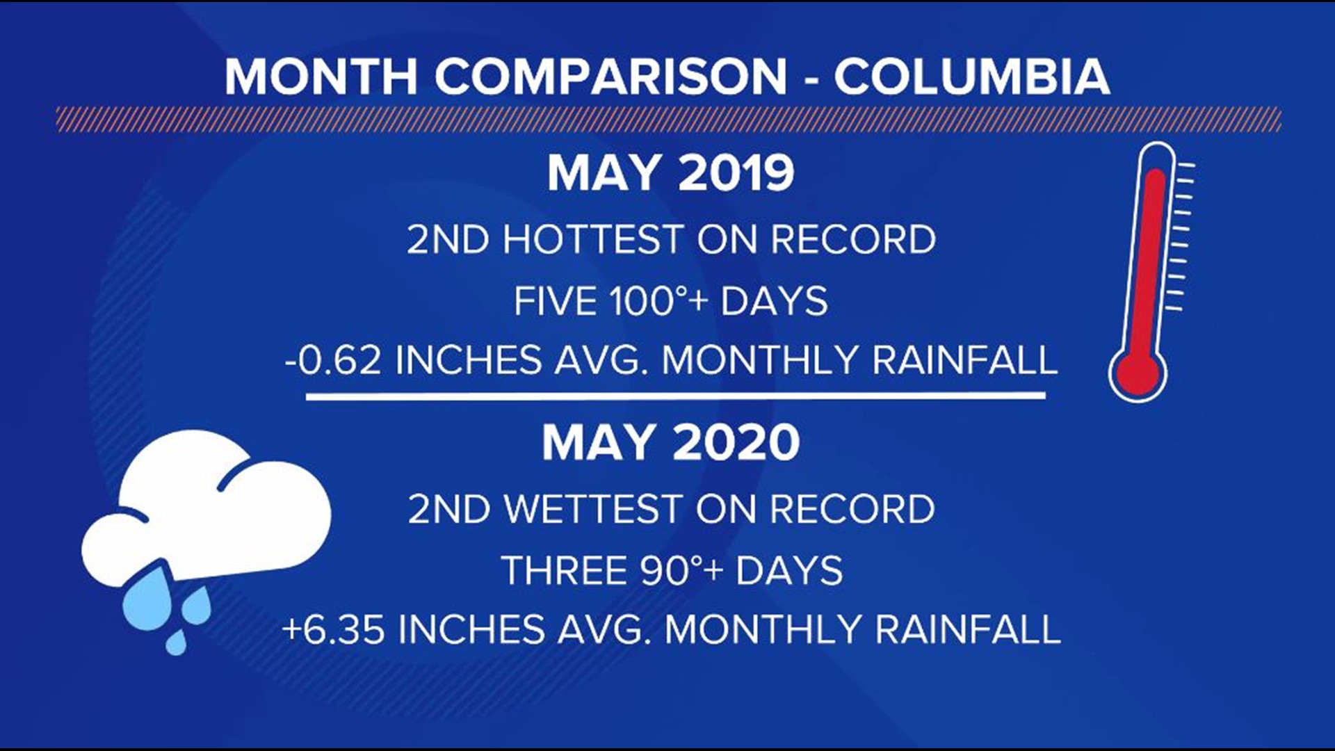 May was the second wettest on record! Plus temperatures were below normal.
