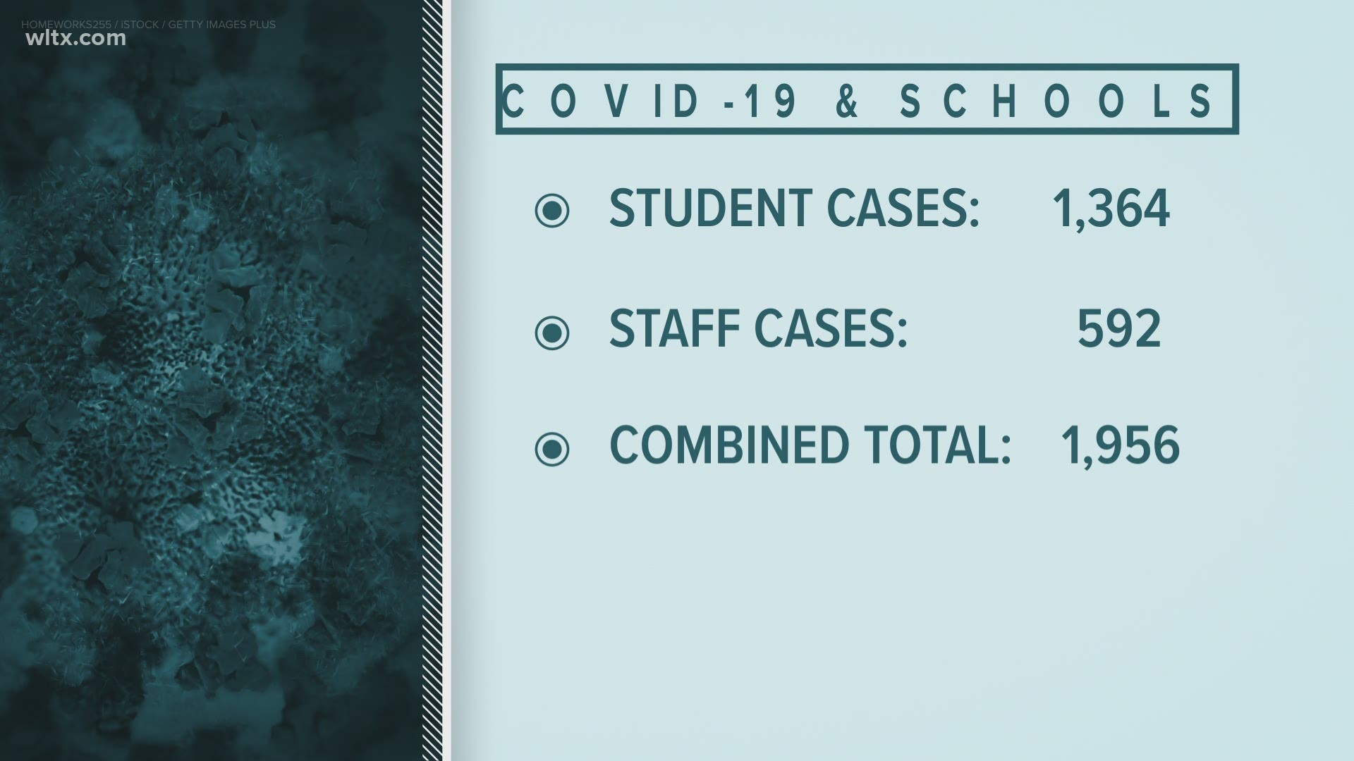 The total number of cases associated with schools is 1,956. 1,364 of those are associated with students.