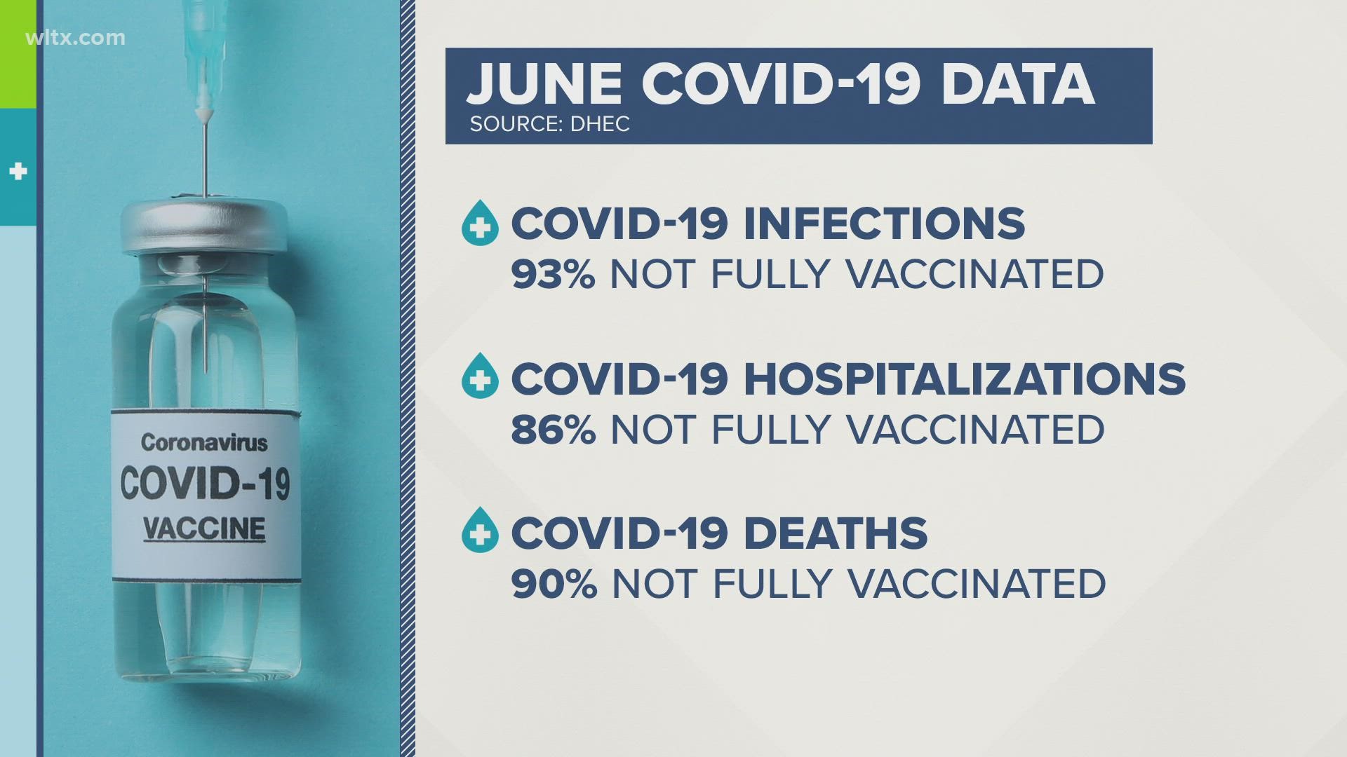 Data from the SC Department of Health and Environmental Control shows the majority of COVID-19 cases, hospitalizations were unvaccinated individuals.