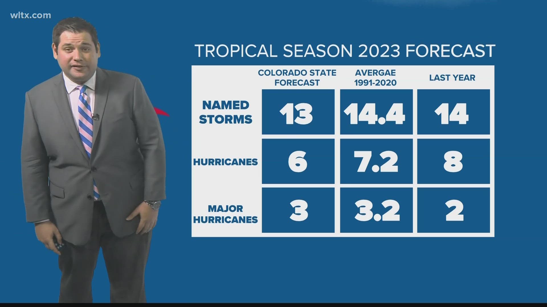 The season begins on June 1 and WLTX meteorologist's say this hurricane season could be different.