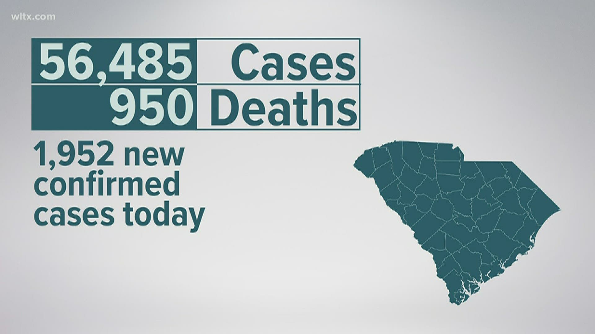 This brings the total number of confirmed cases to 56,485, probable cases to 163, confirmed deaths to 950 and 11 probable deaths.