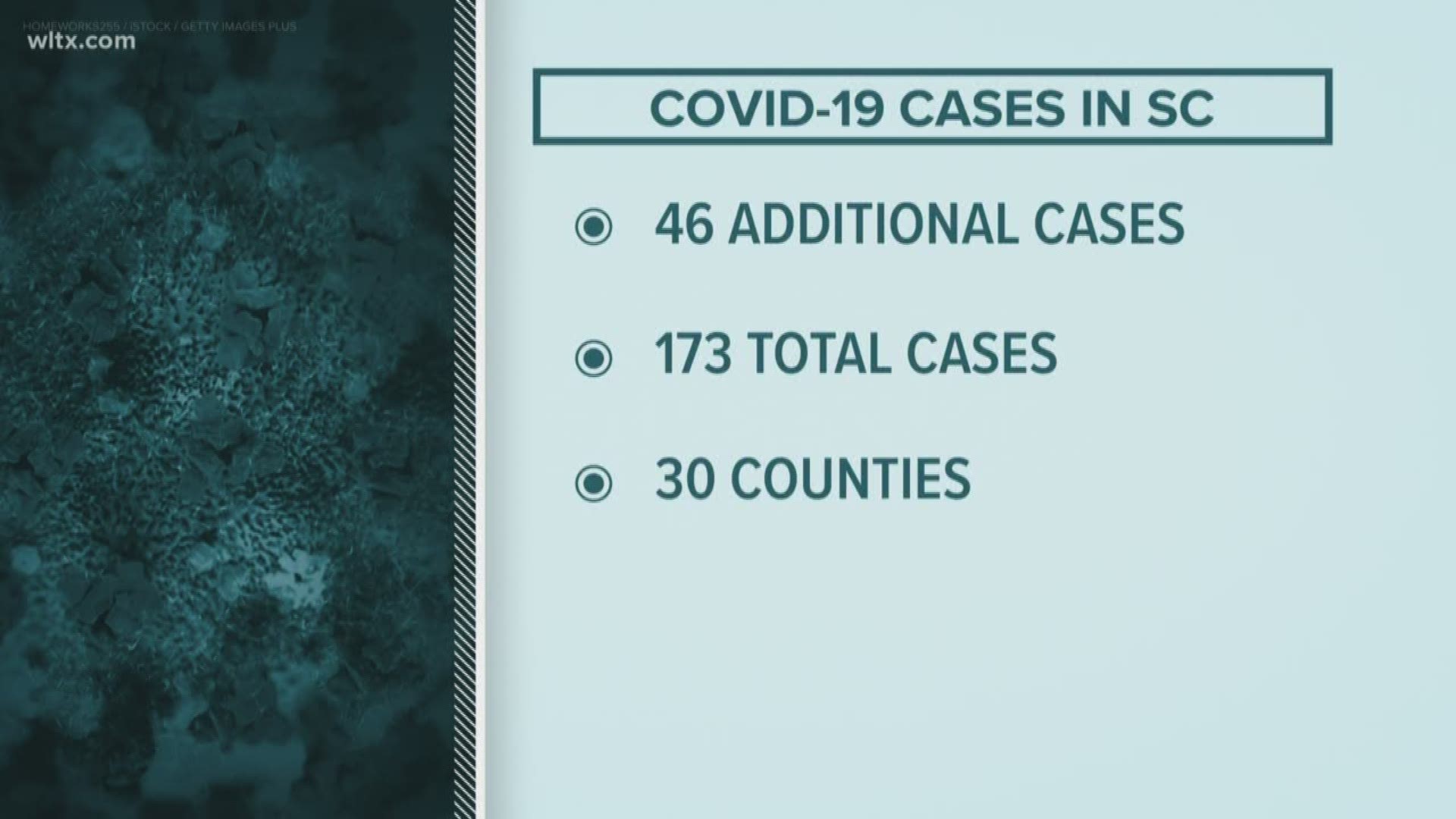 With the new numbers, all counties in the Midlands of South Carolina now have at least one coronavirus case.