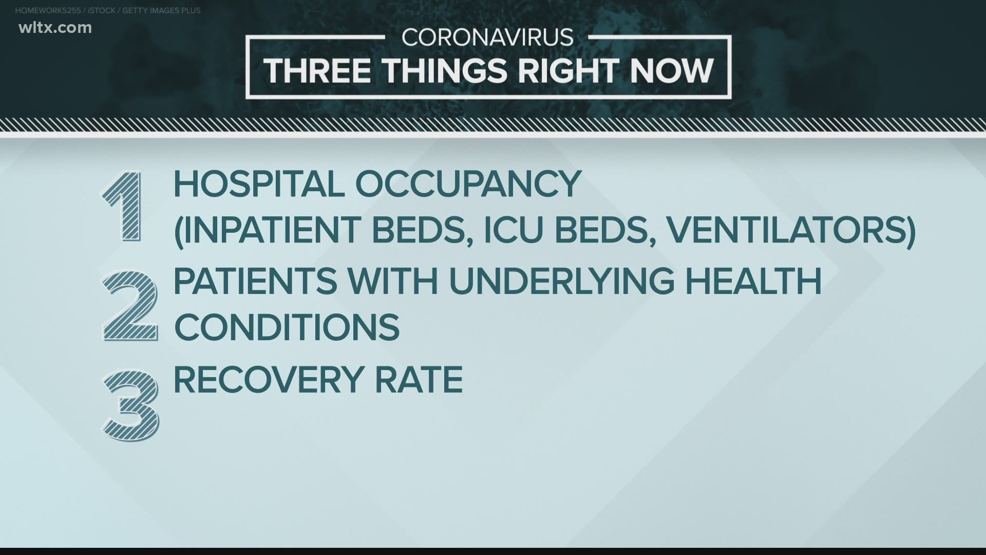 Here are 3 things you need to know about COVID-19 in the Palmetto State this week - hospital occupancy, patients with underlying health conditions and recovery rate.