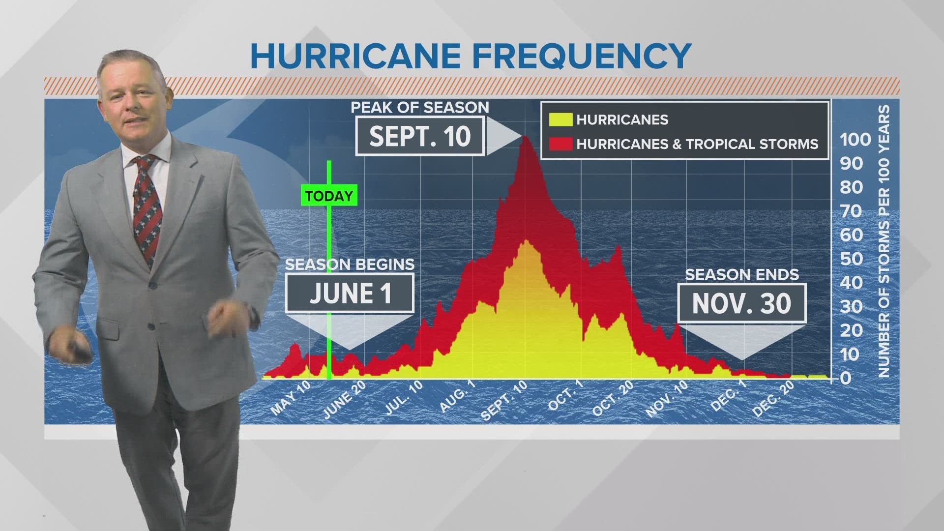 A low pressure system is expected to form off the southeast coast this week.