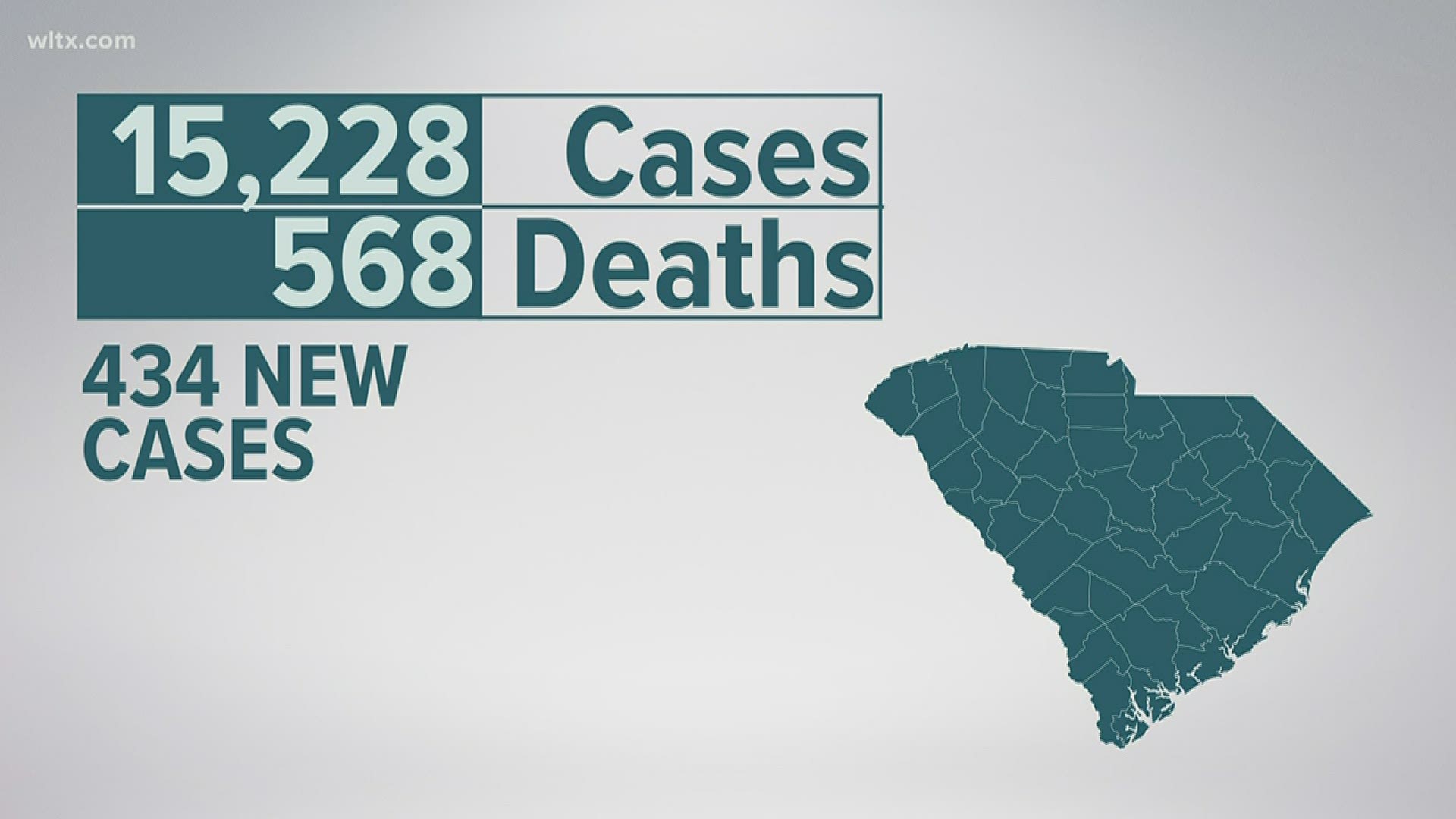 This brings the total number of people confirmed to have COVID-19 in South Carolina to 15,228 and those who have died to 568.