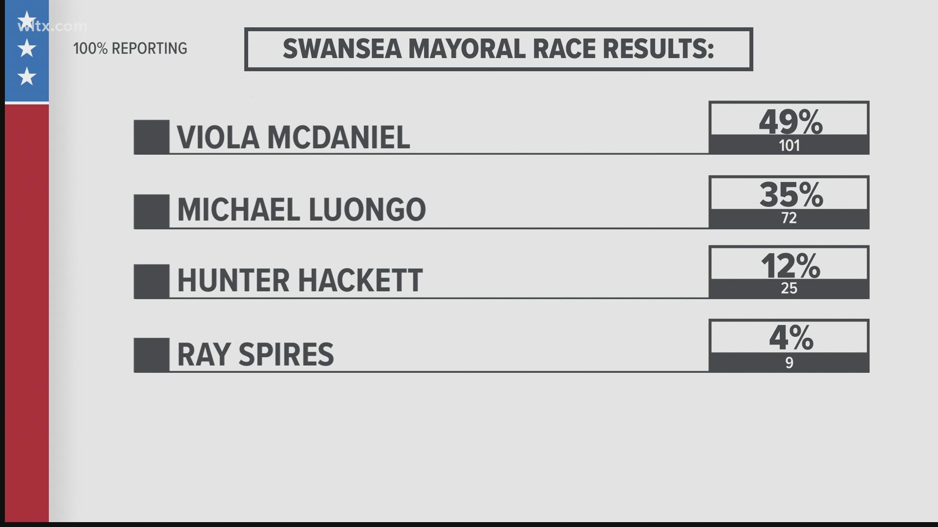 For the Swansea mayor's race it's unclear if a winner will be announced or it will require a runoff.
