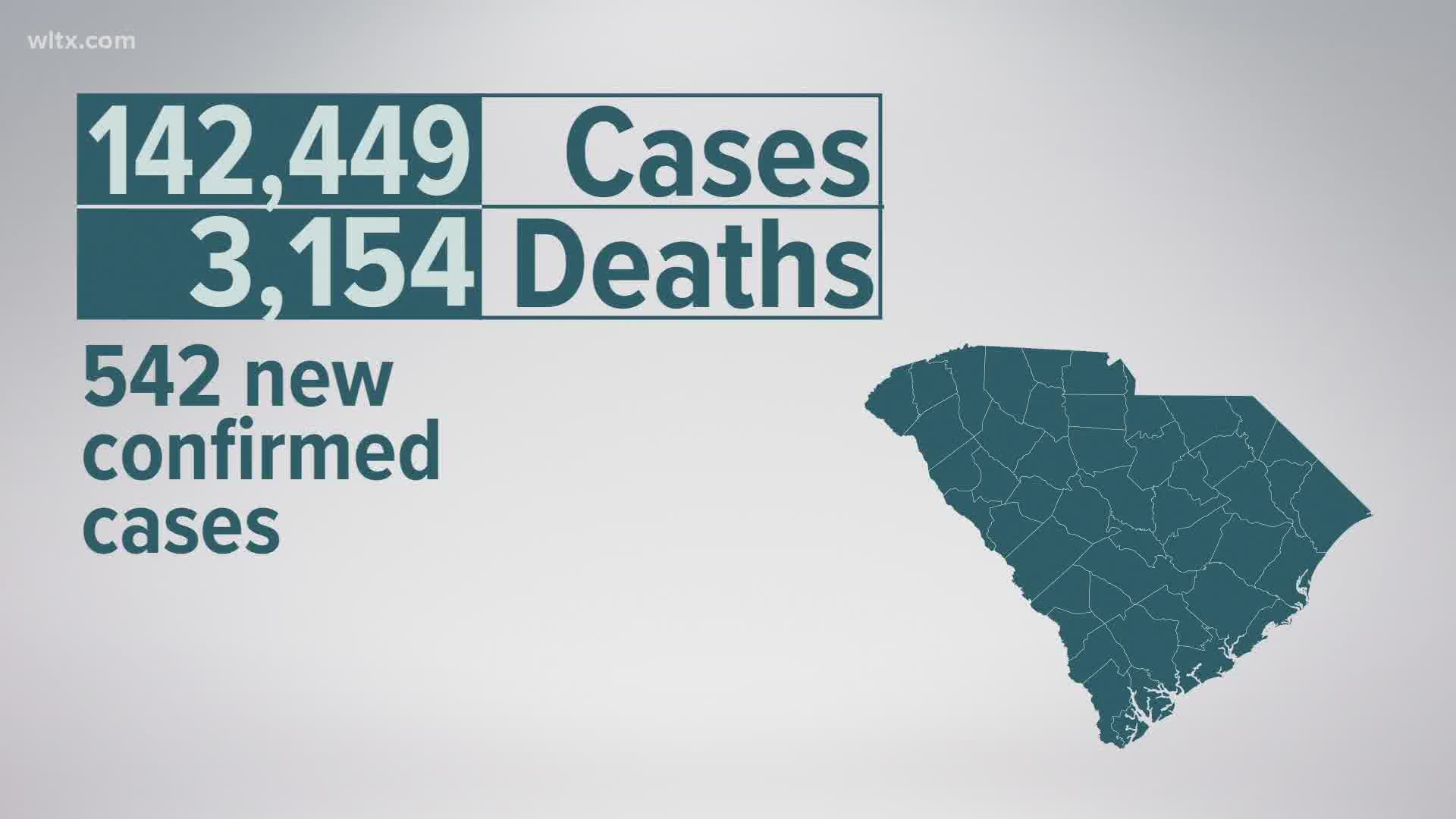 This brings the total number of confirmed cases to 142,449, probable cases to 4,006, confirmed deaths to 3,154, and 183 probable deaths.