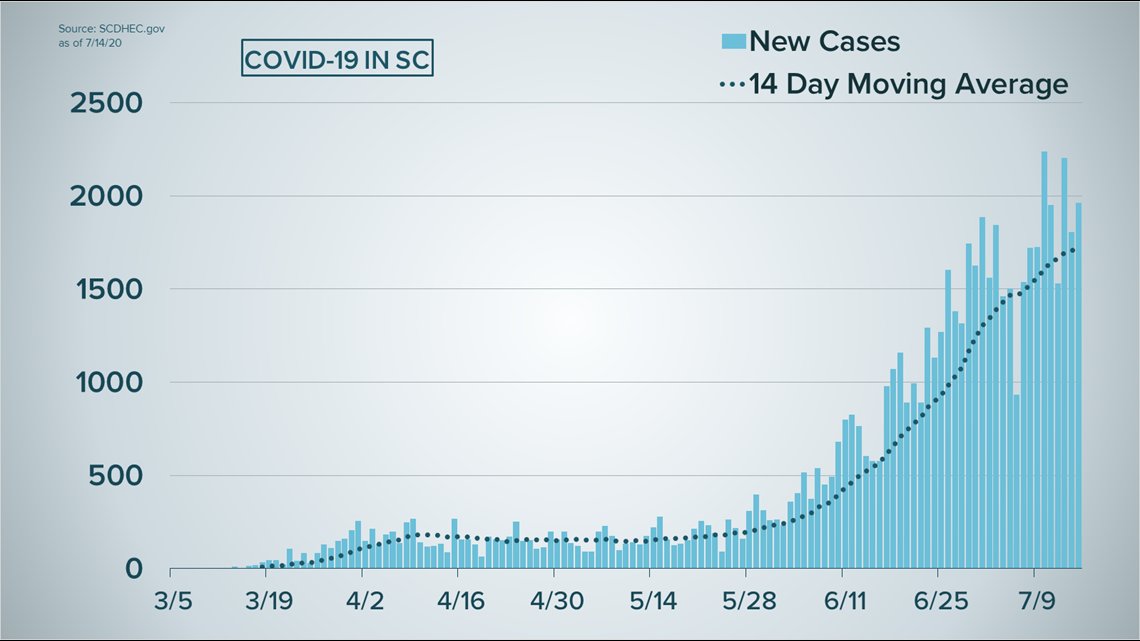 South Carolina Dhec Coronavirus Numbers July 17 2020 Wltx Com