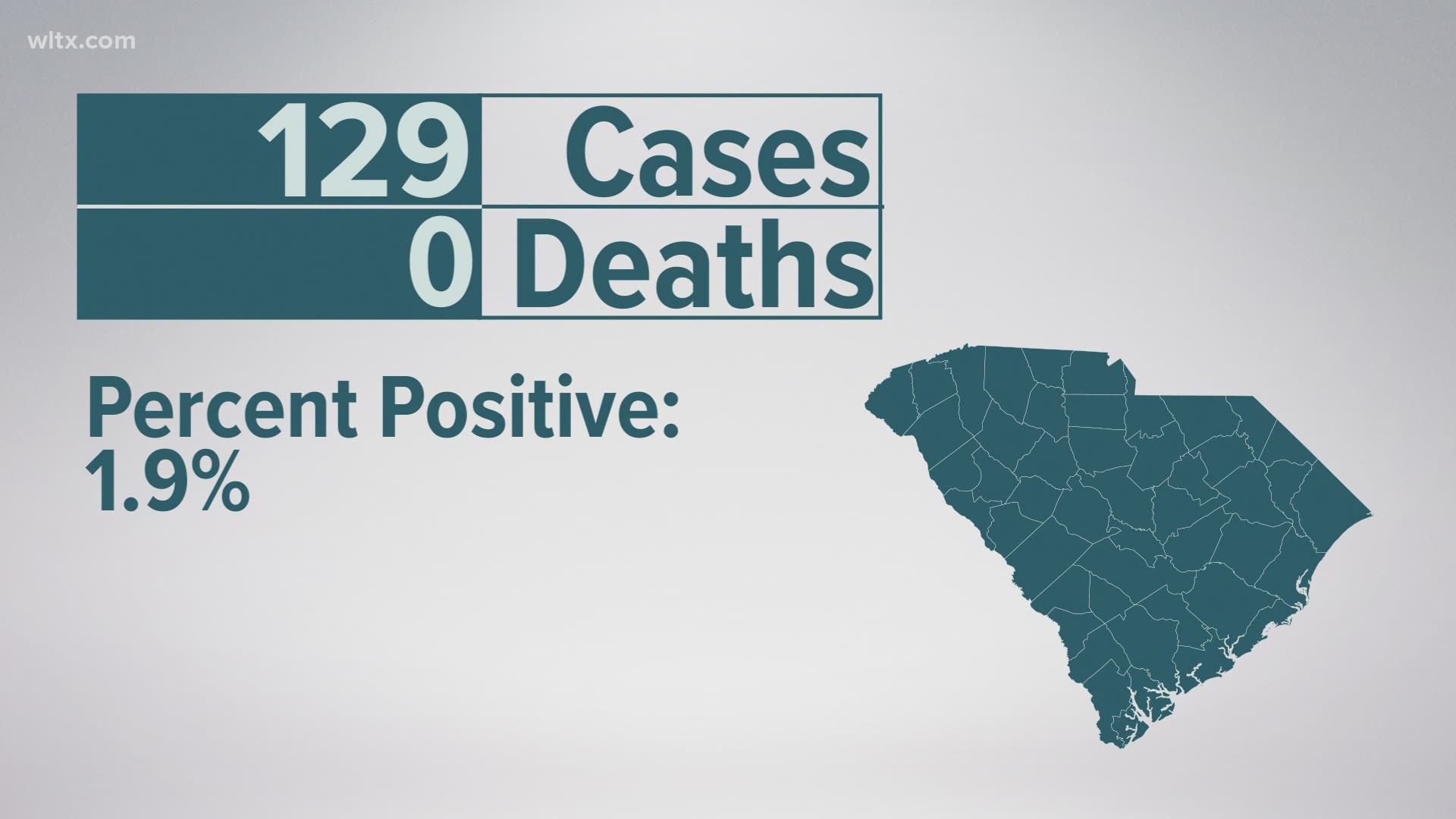 The state did have 169 cases
