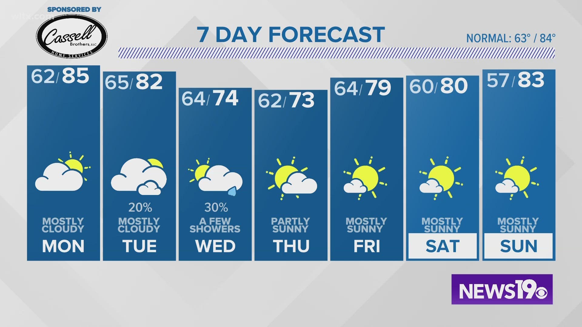 Increasing cloud coverage will cool down temperatures starting Tuesday. A few showers are possible for some Wednesday and Thursday.