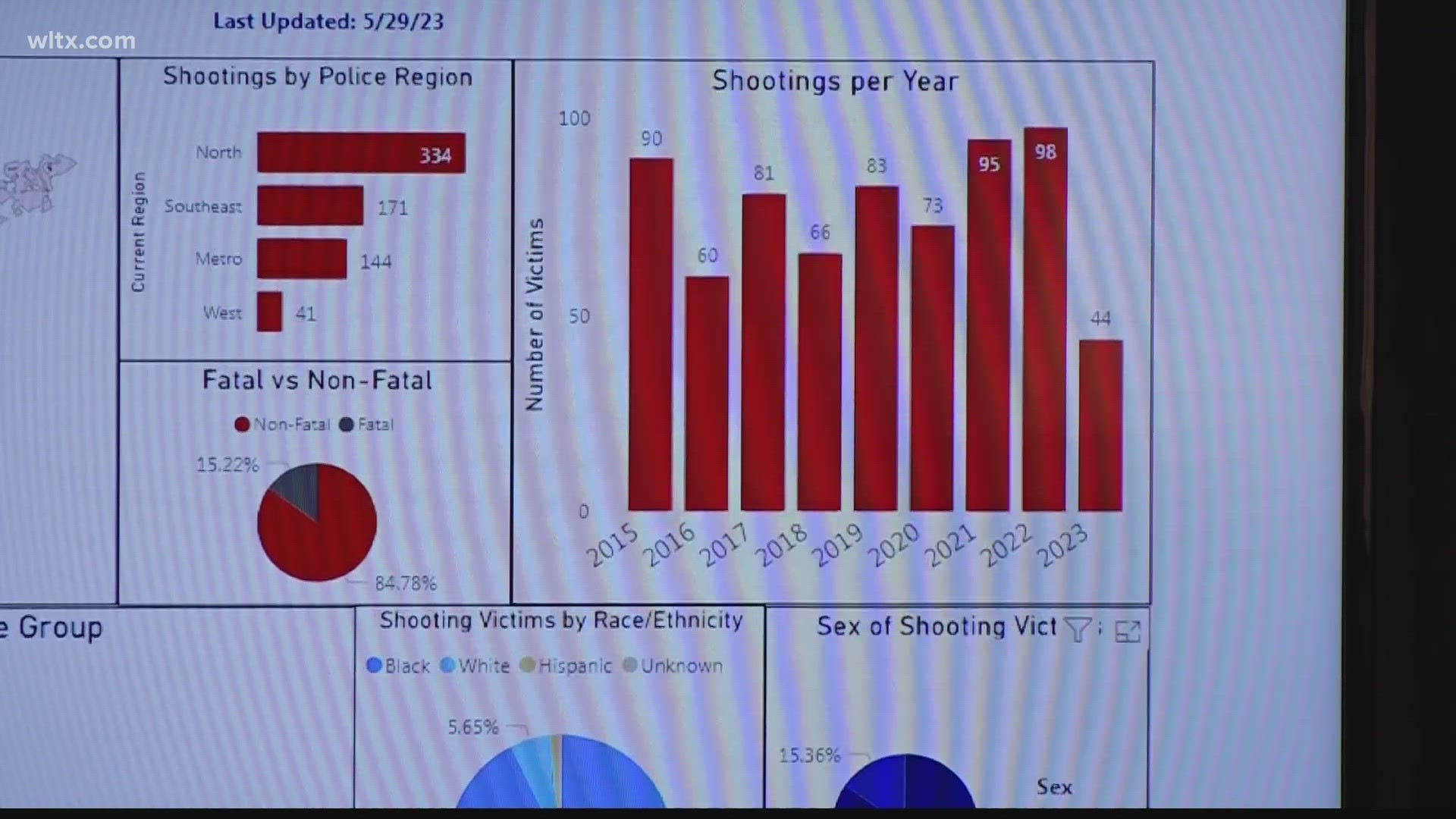 The Columbia Police Department says the dashboard is a tool to understand gun violence statistics in the city