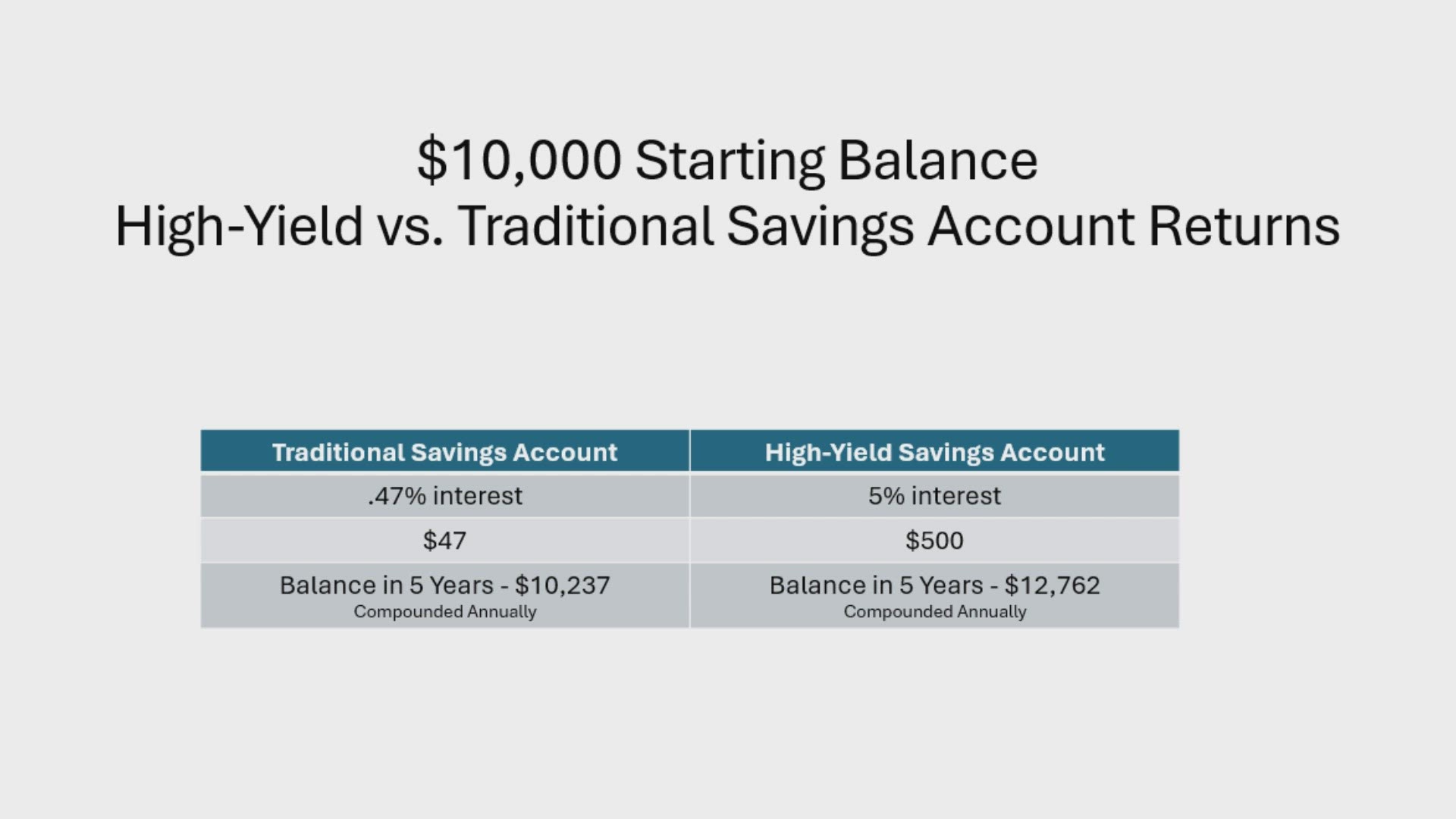 High-Yield Savings Accounts offer easy access to your money and a rate of return that's competitive for deposit accounts. Financial consultant Neil Brown talks tips