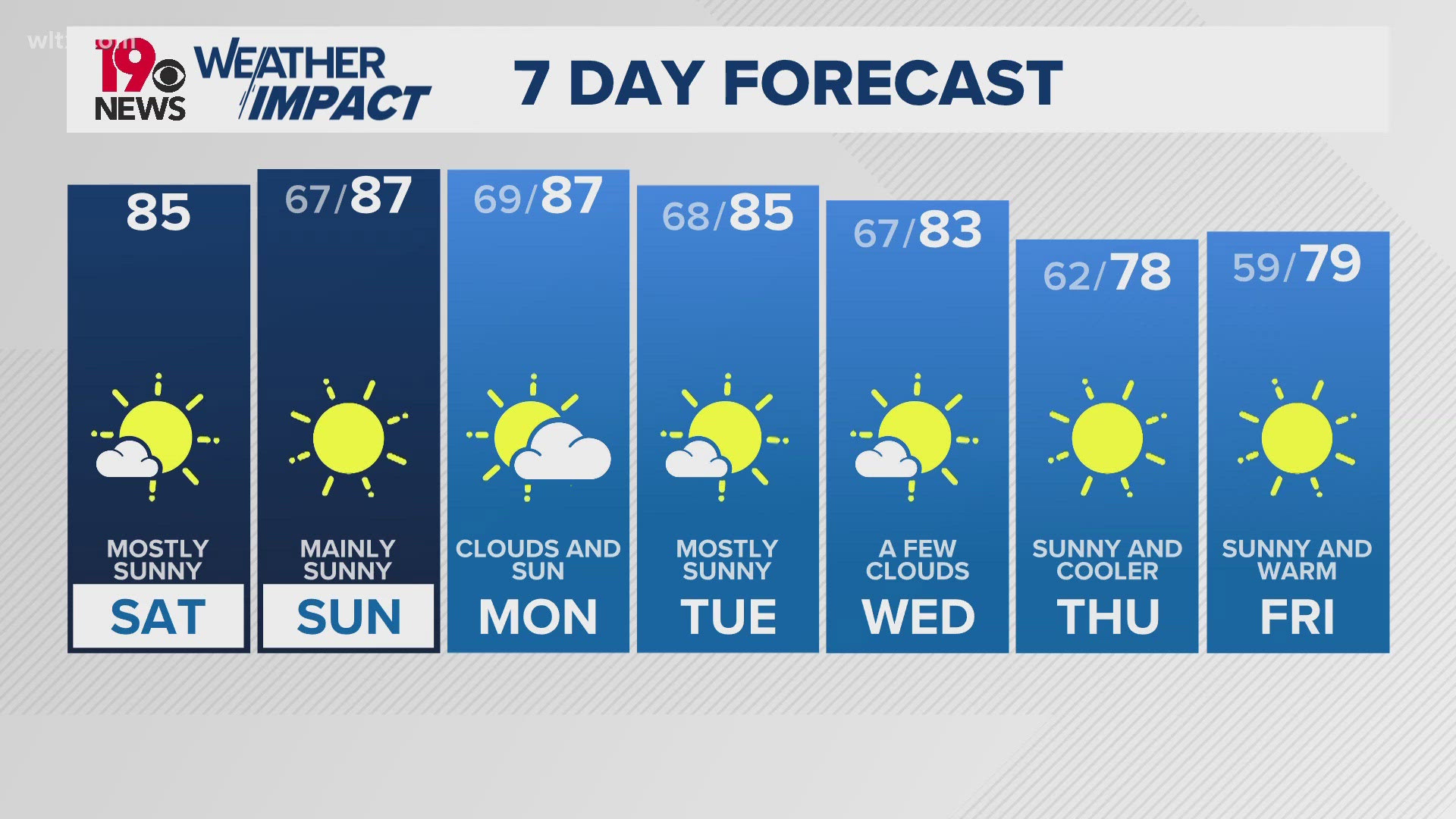 Here's the latest forecast from the News19 weather team.